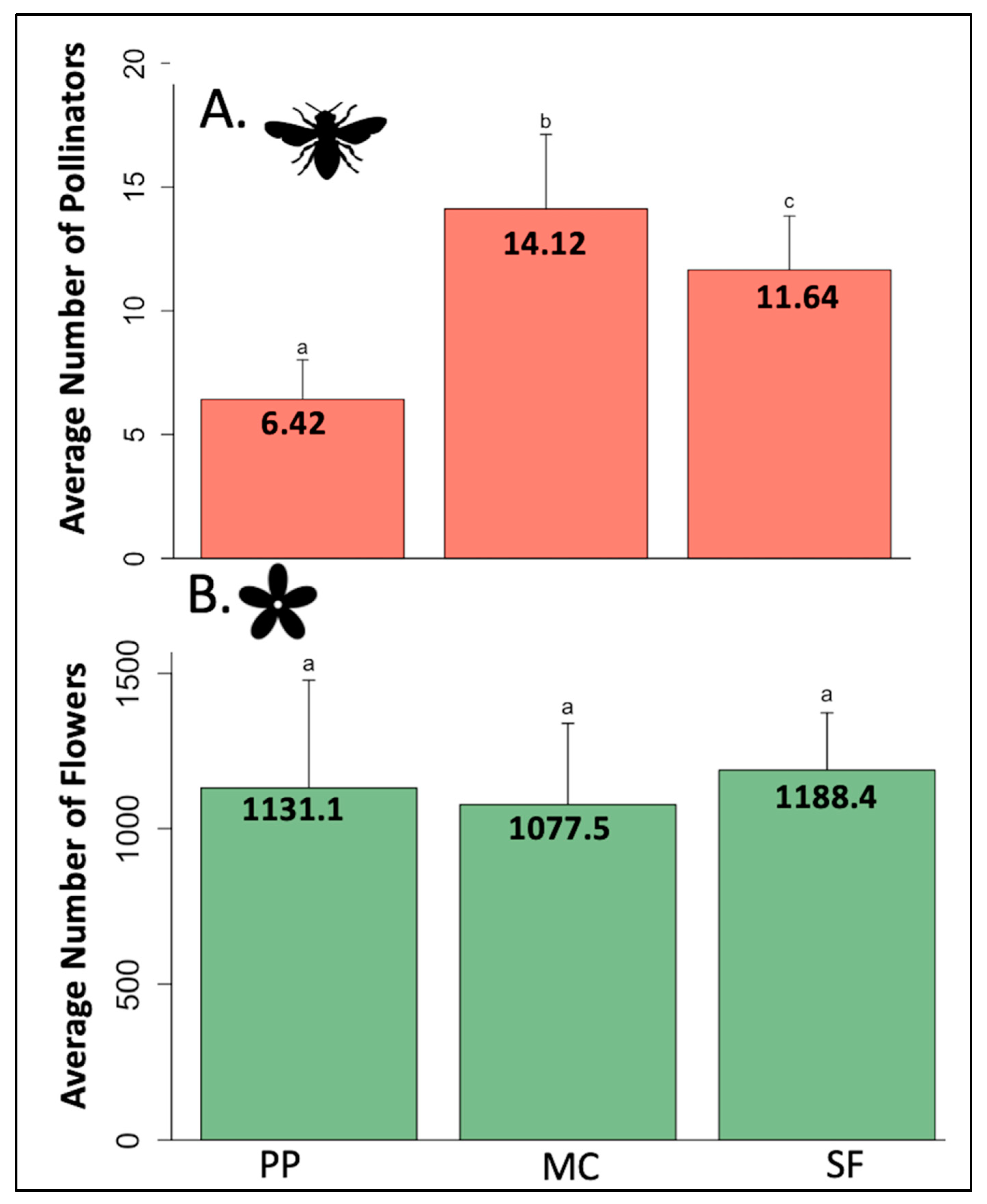 Mdpi Insects Variation in Plant–Pollinator Network Structure along the Elevational ...