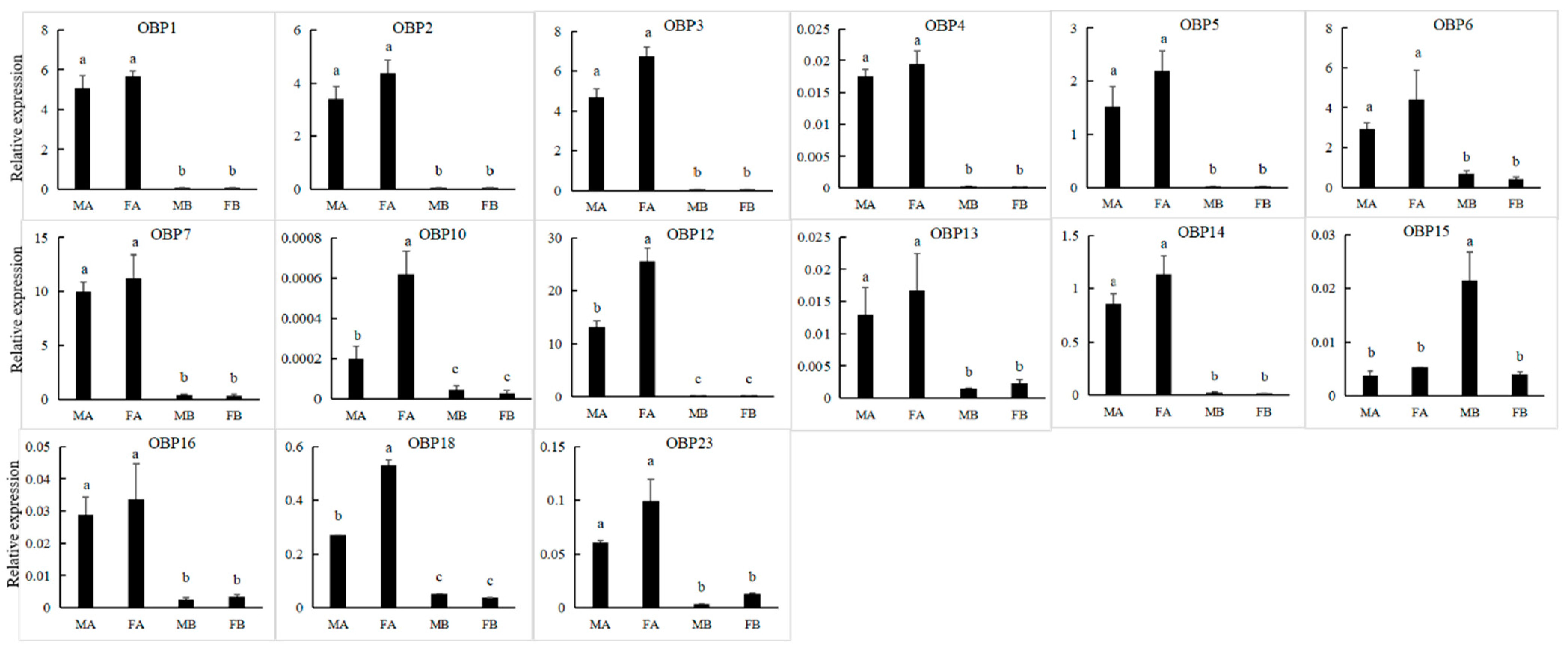 Insects 13 00036 g004