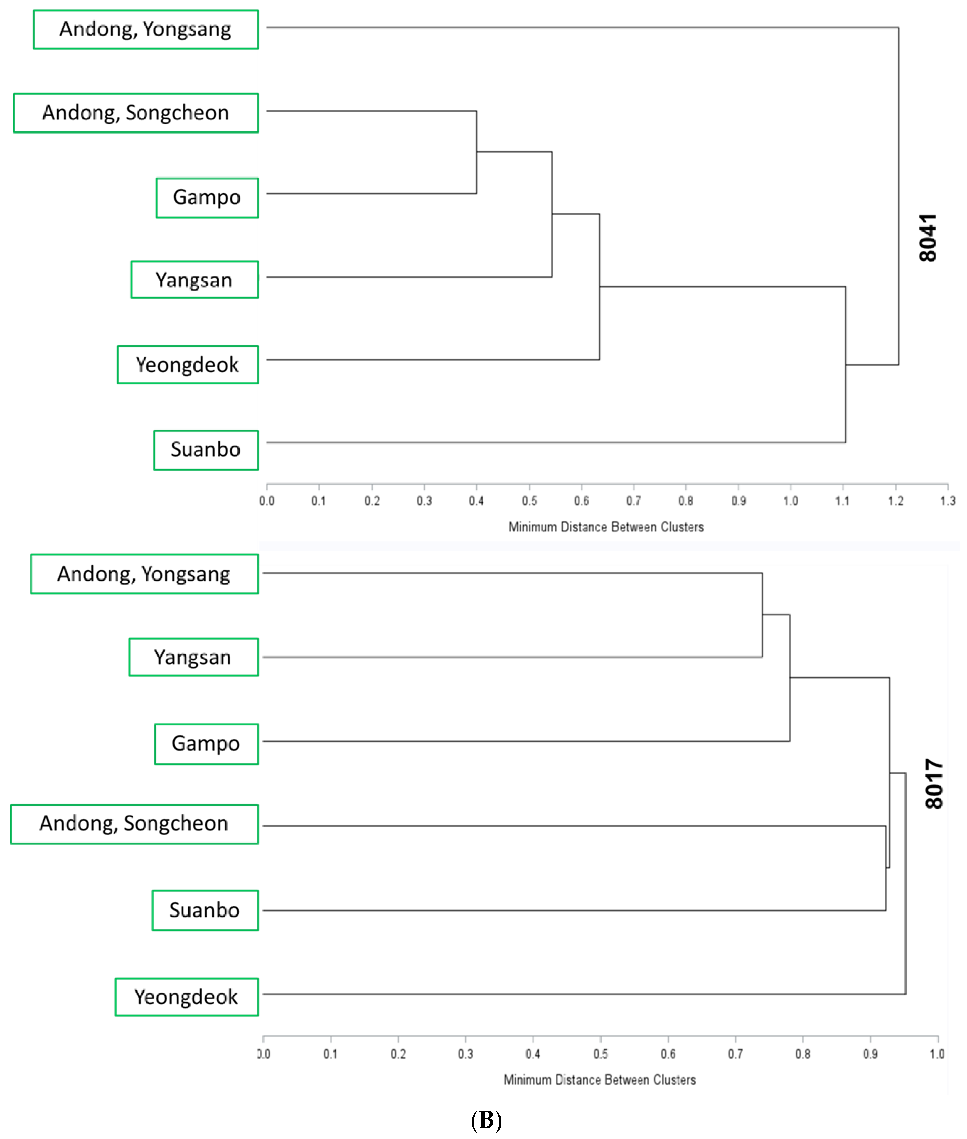 Insects 13 00078 g003b