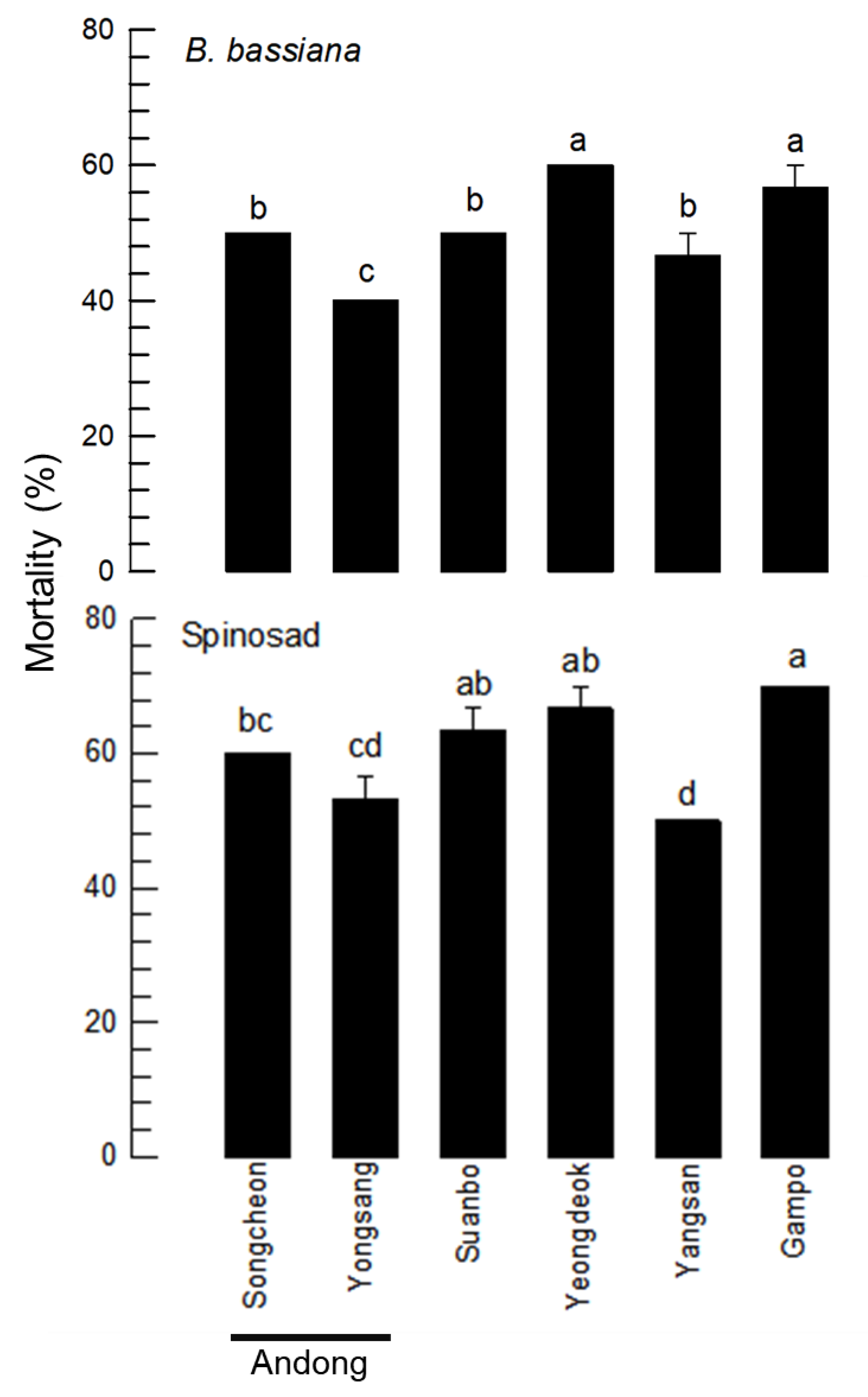 Insects 13 00078 g004