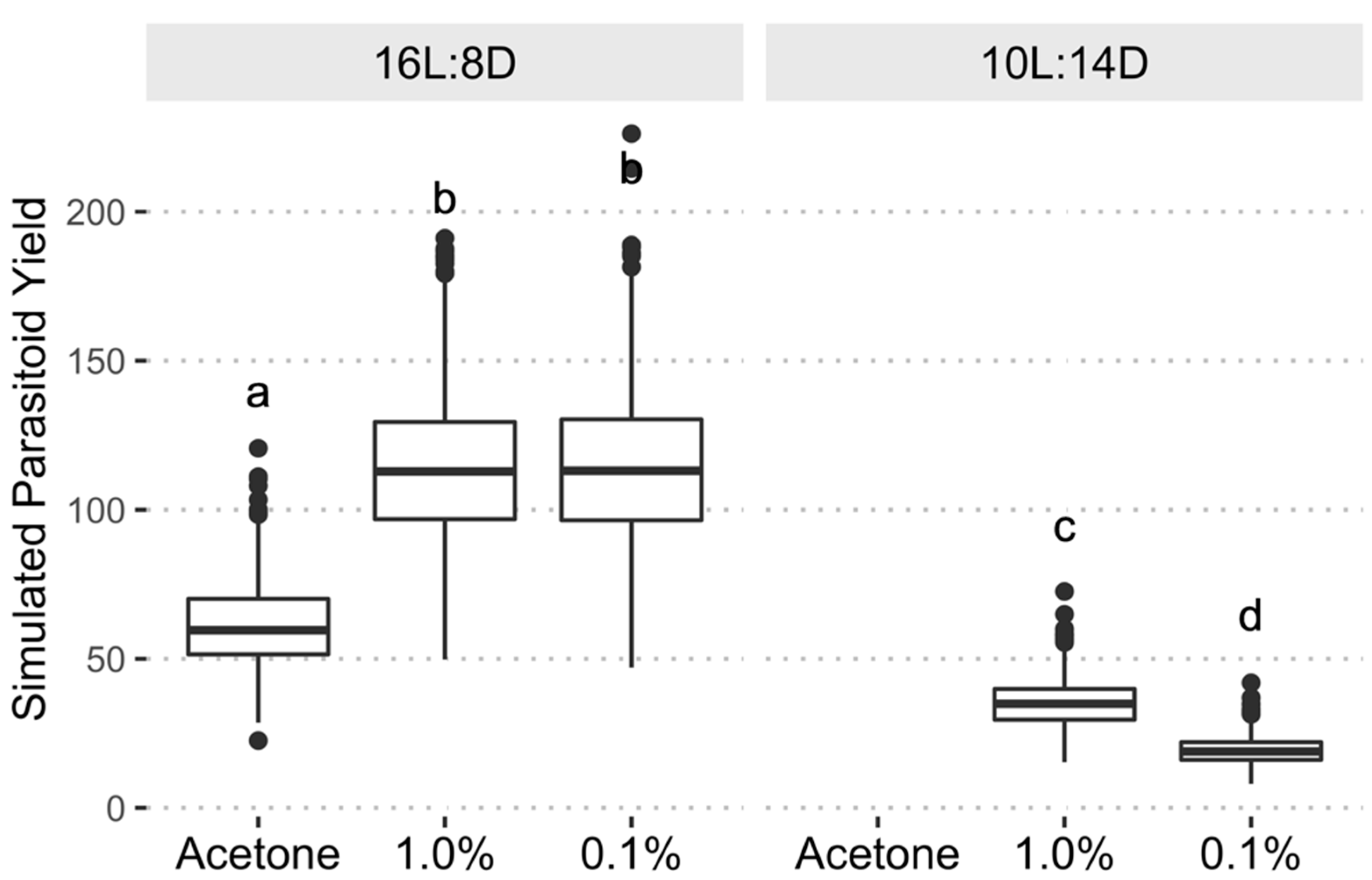 Insects 13 00089 g006