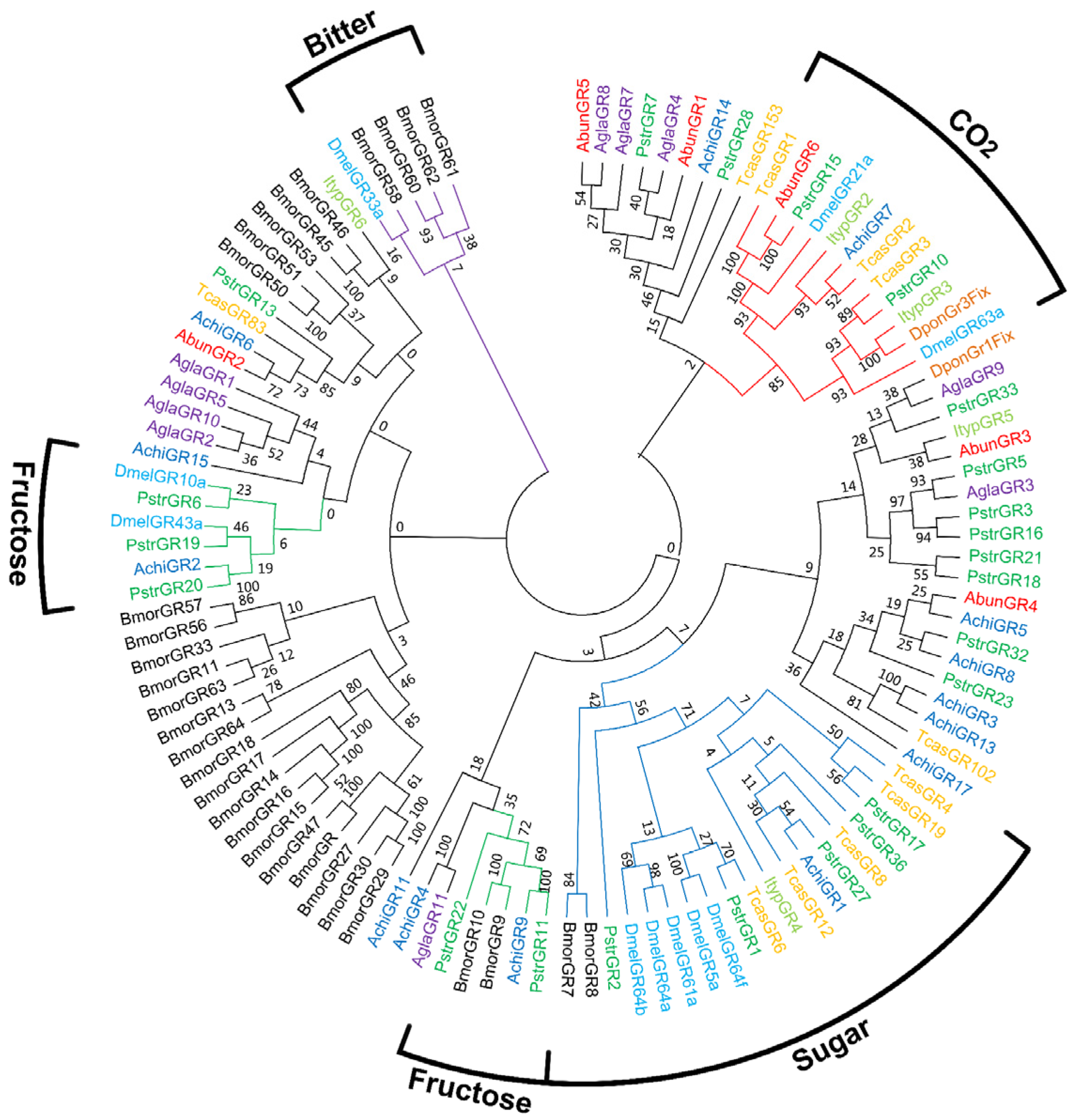 Insects 13 00096 g007