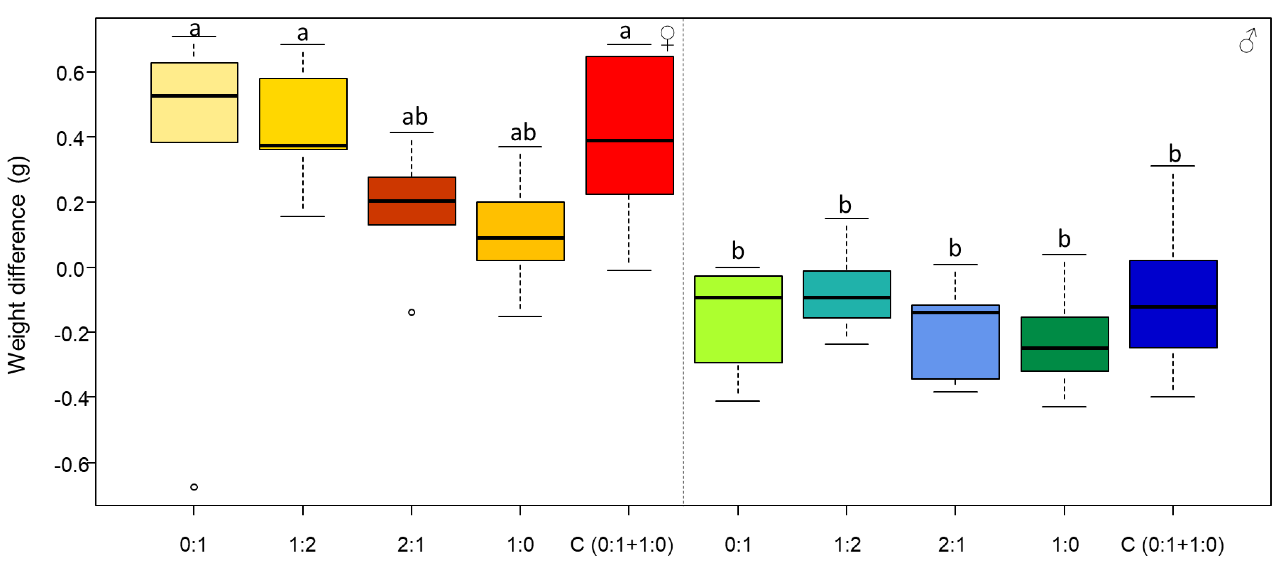 Insects 13 00133 g003