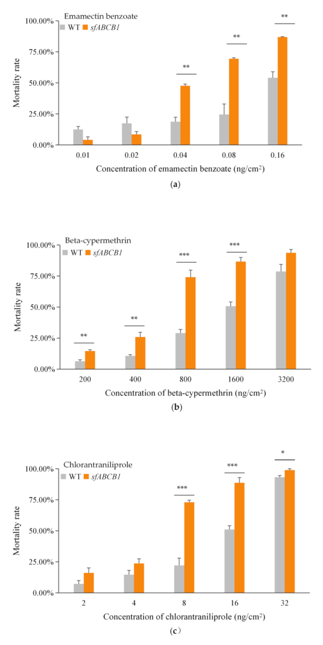 Insects 13 00137 g003