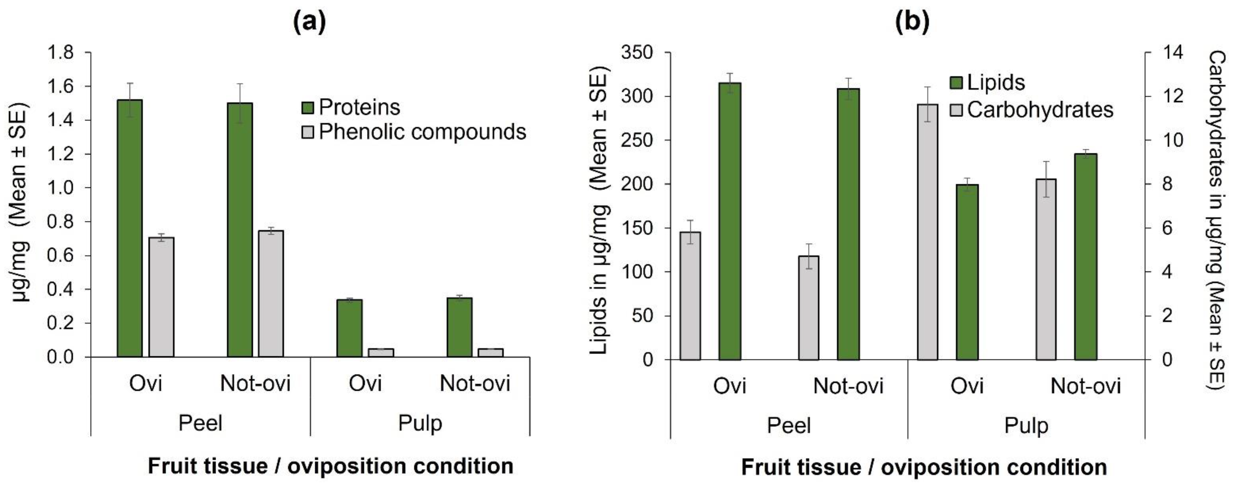 Insects 13 00141 g003