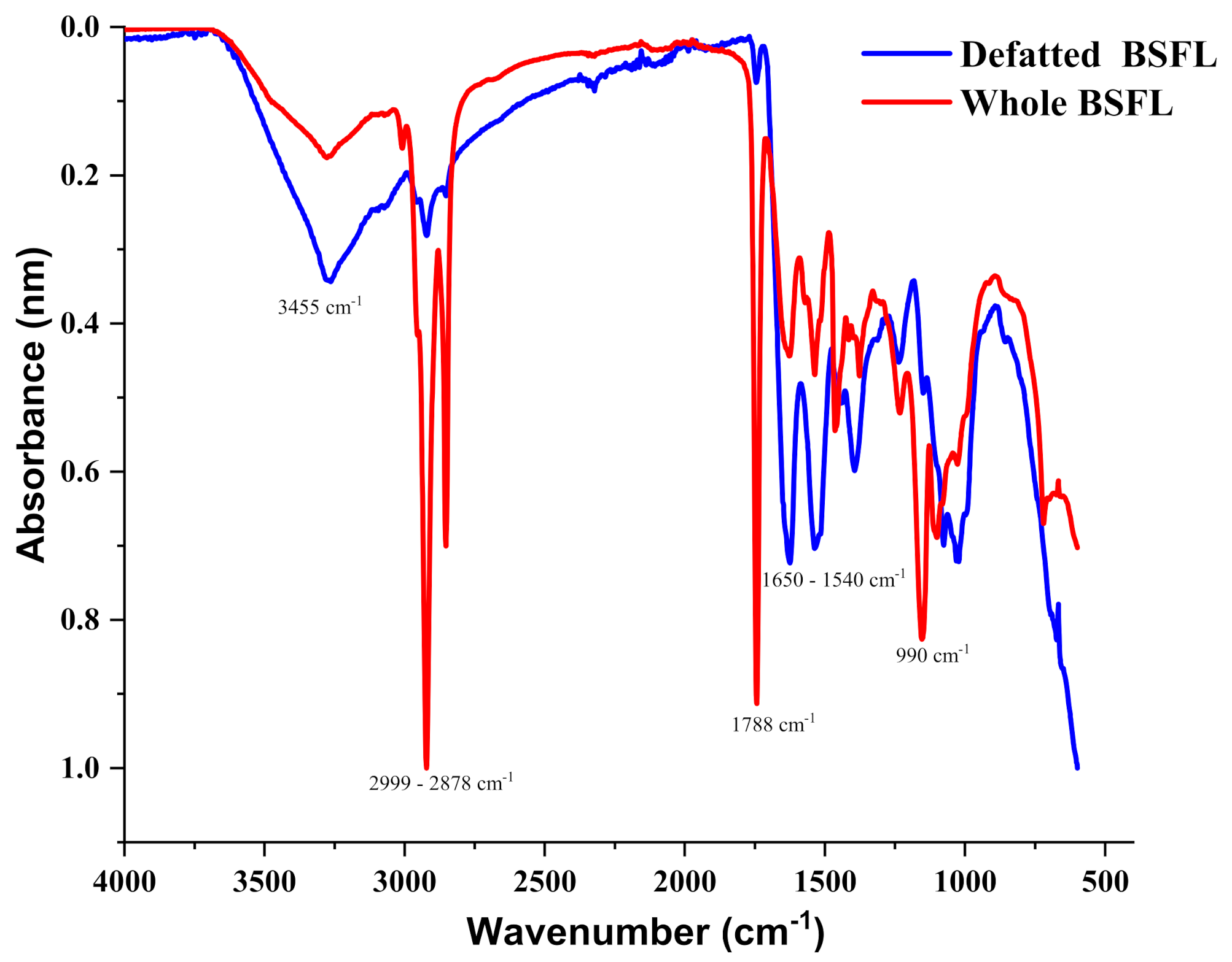 Insects 13 00168 g003