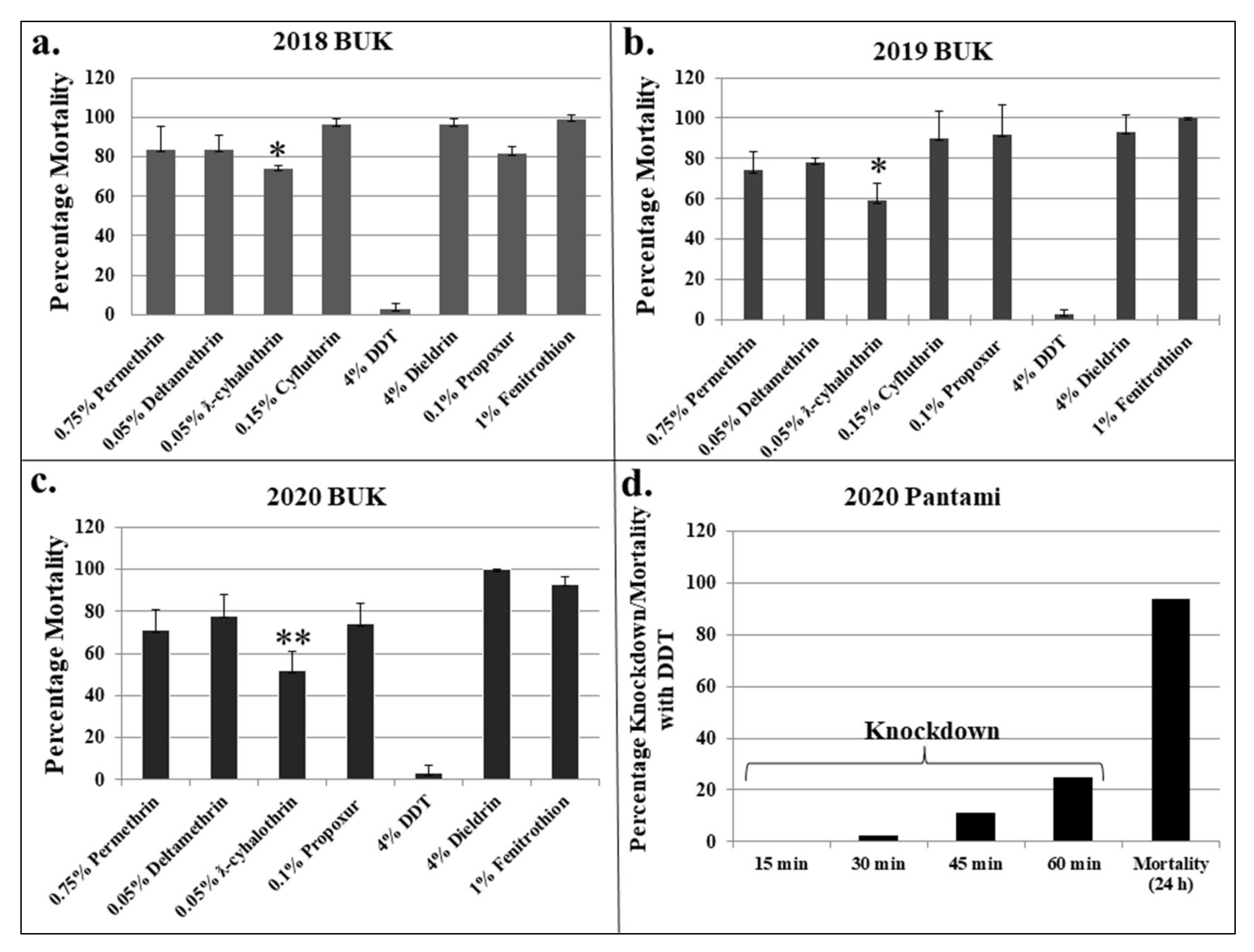 Insects 13 00187 g002