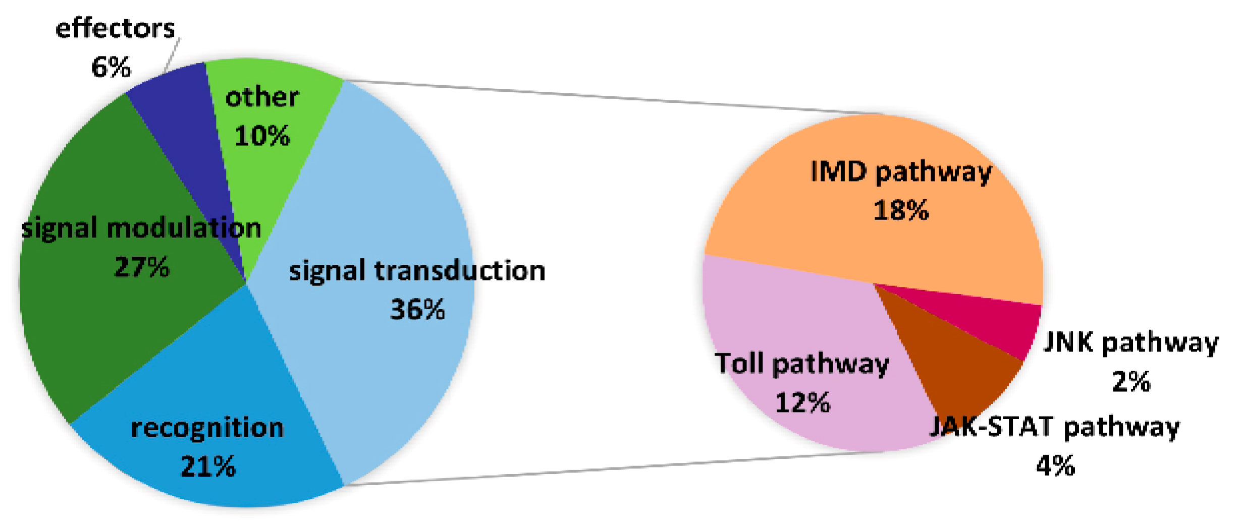 Insects 13 00225 g007
