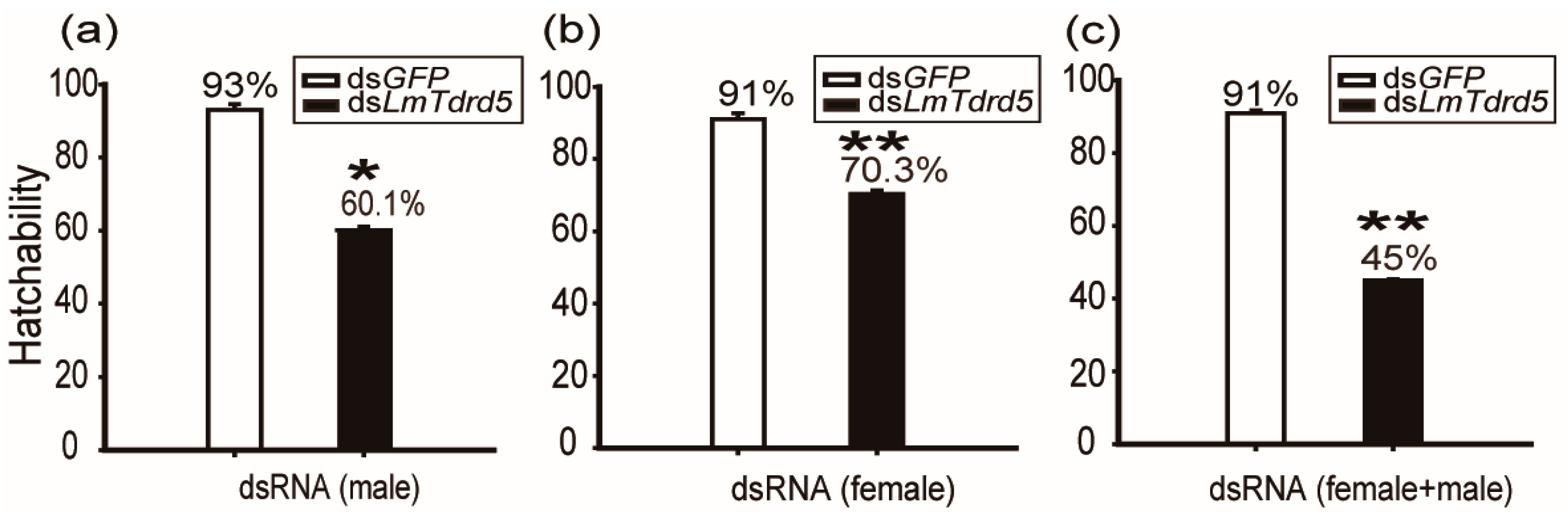 Insects 13 00227 g002