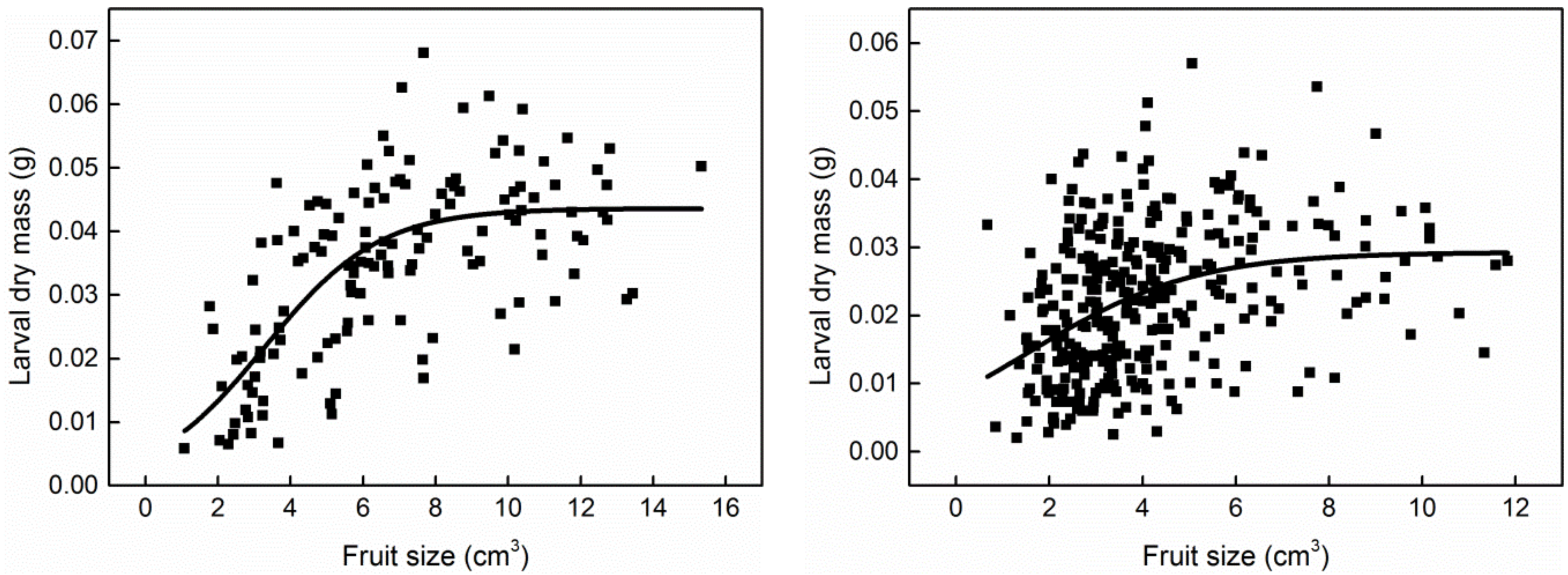 Insects 13 00246 g005