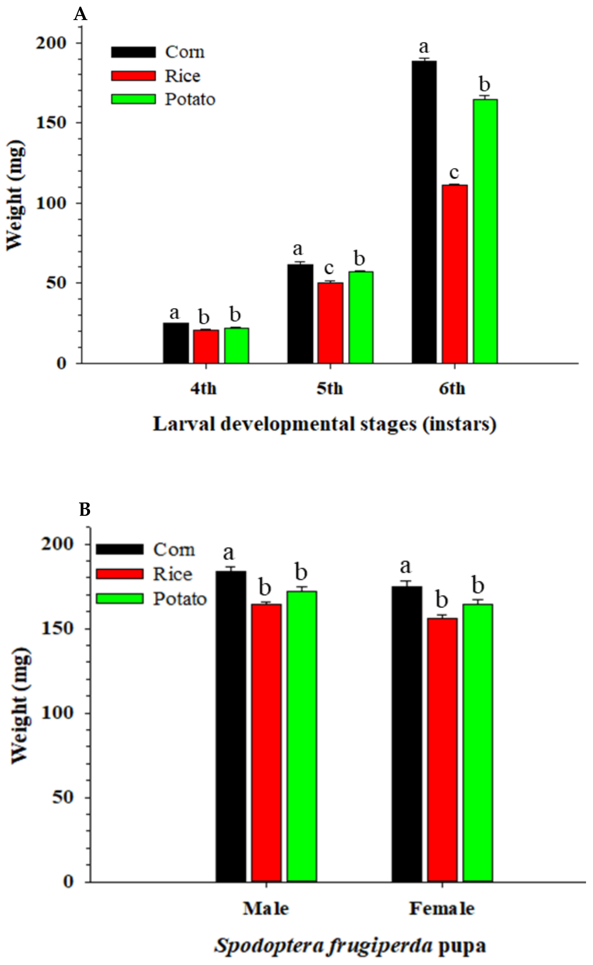 Insects 13 00256 g001
