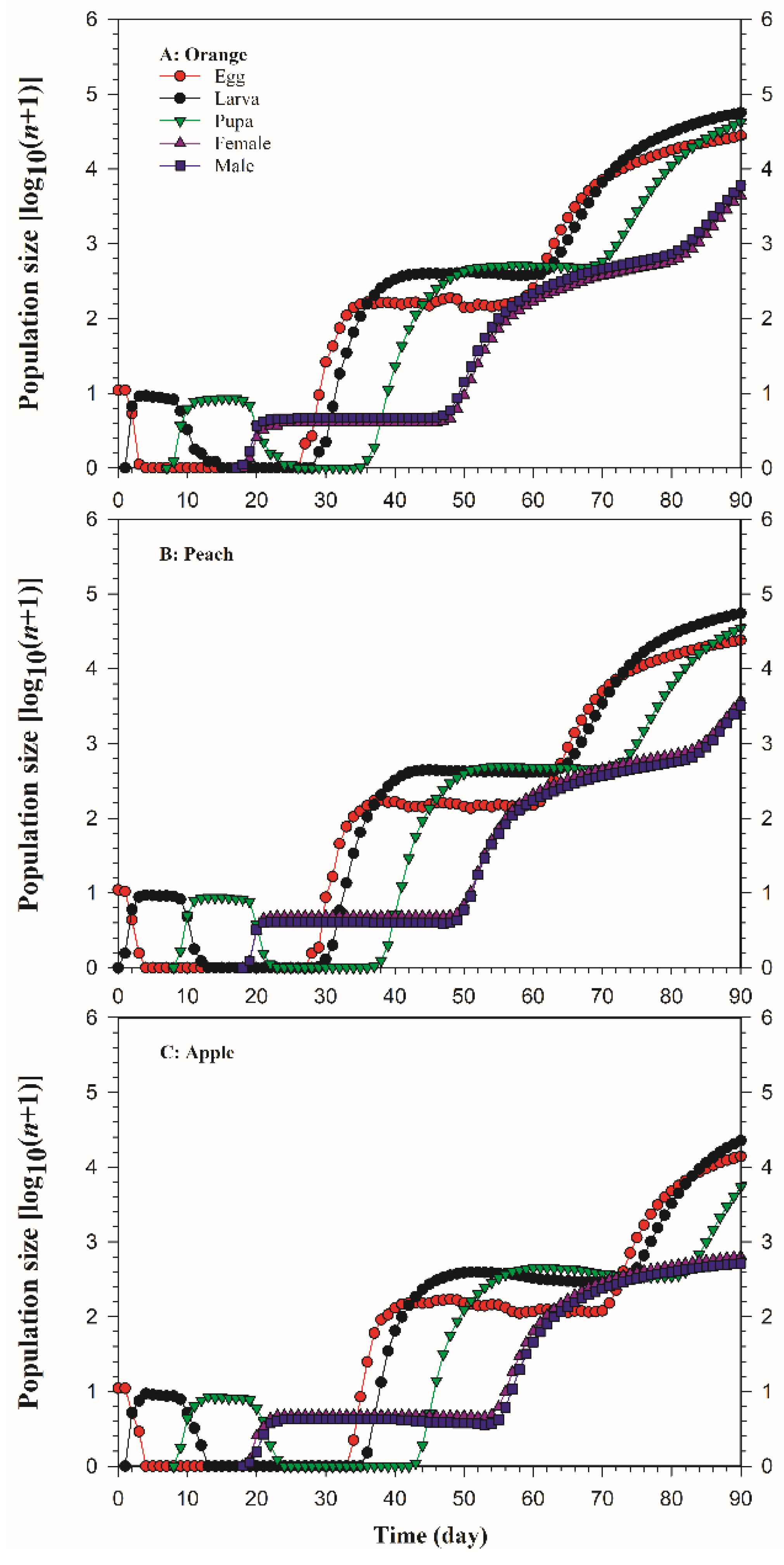 Insects 13 00258 g005