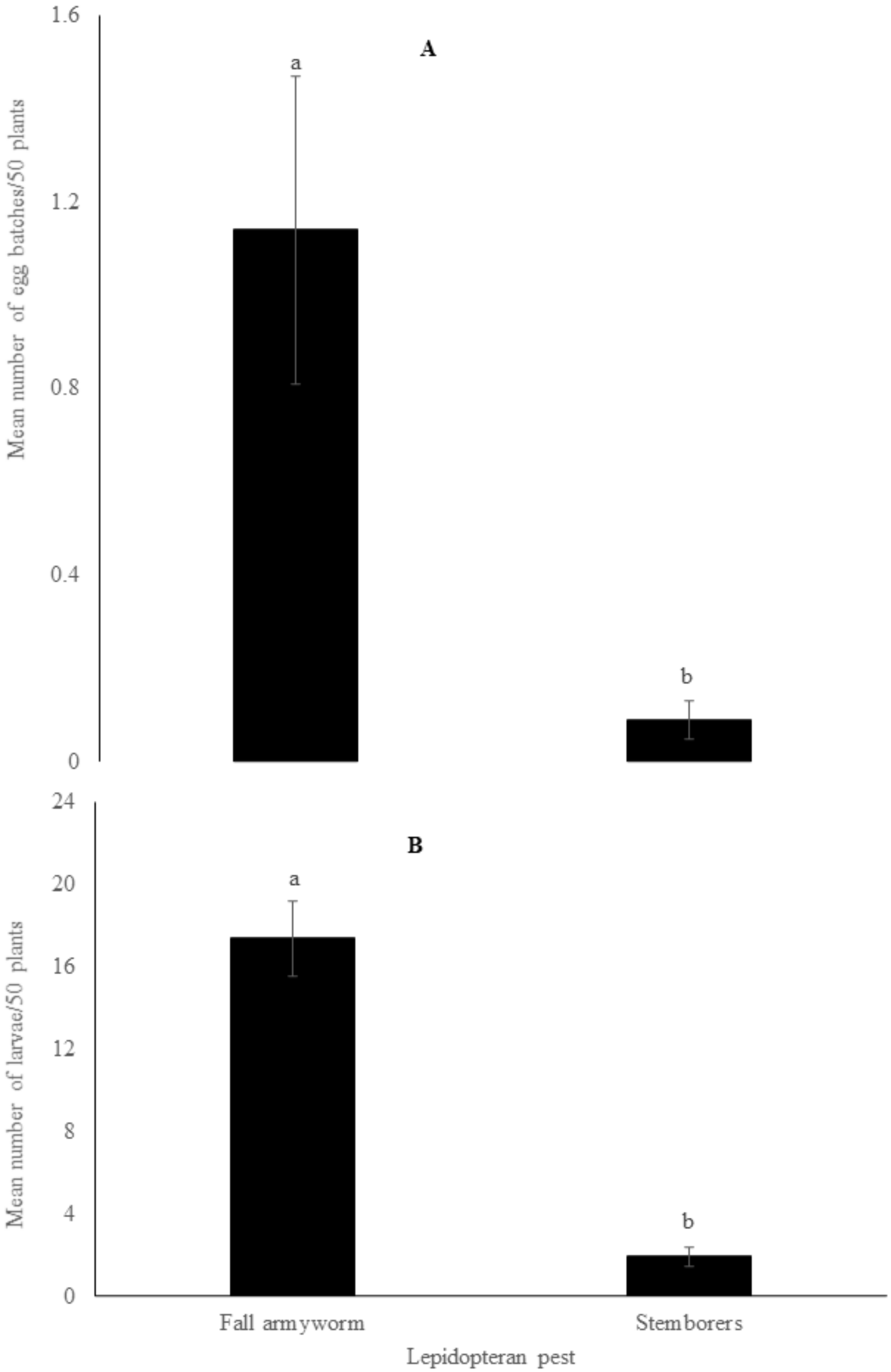 Insects 13 00266 g005