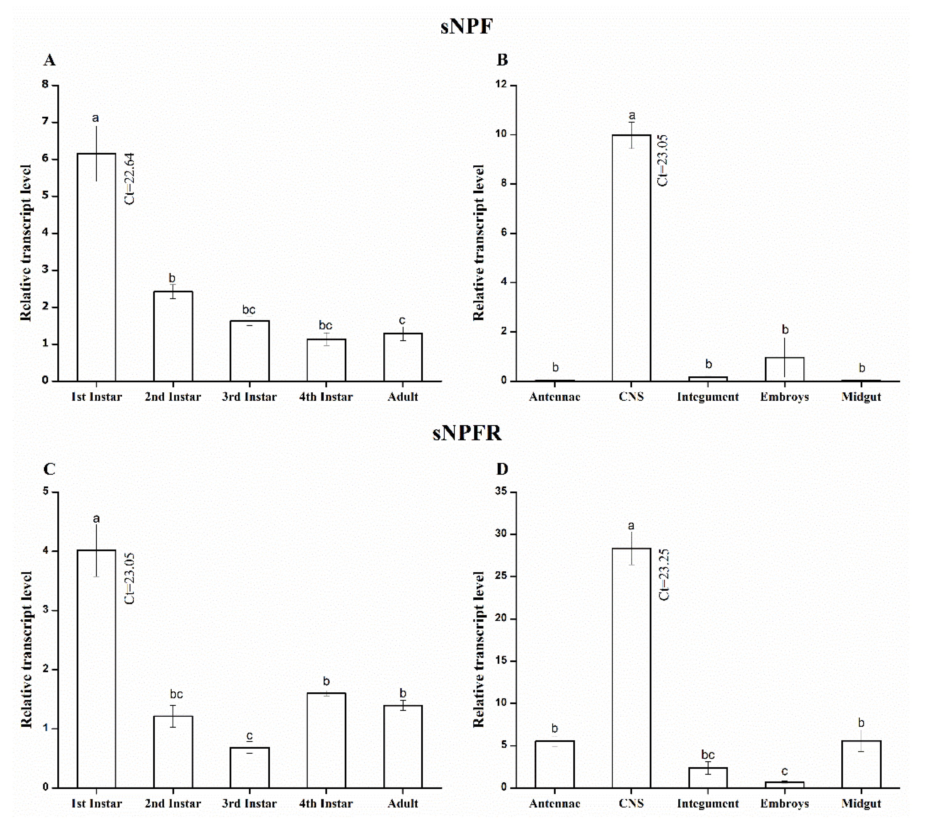 Insects 13 00282 g004