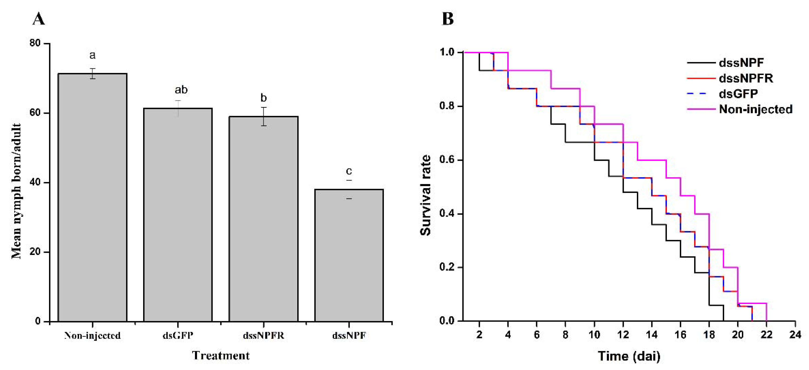 Insects 13 00282 g007