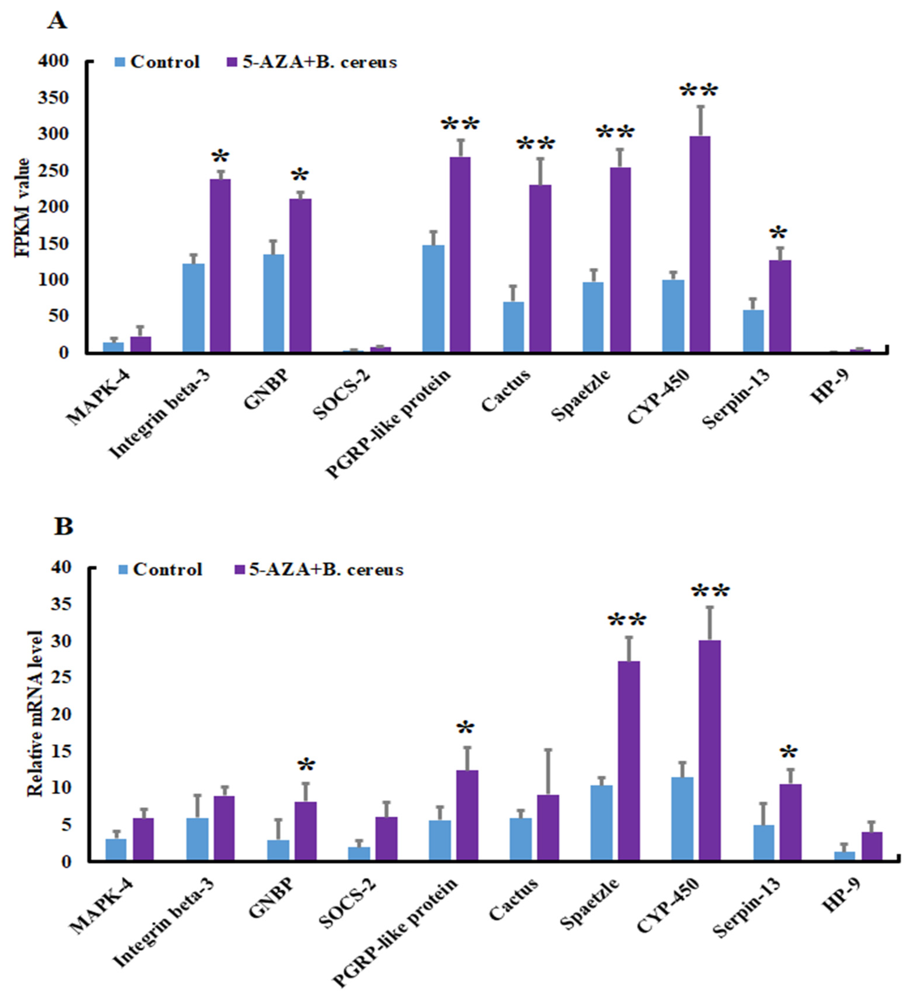 Insects 13 00296 g005