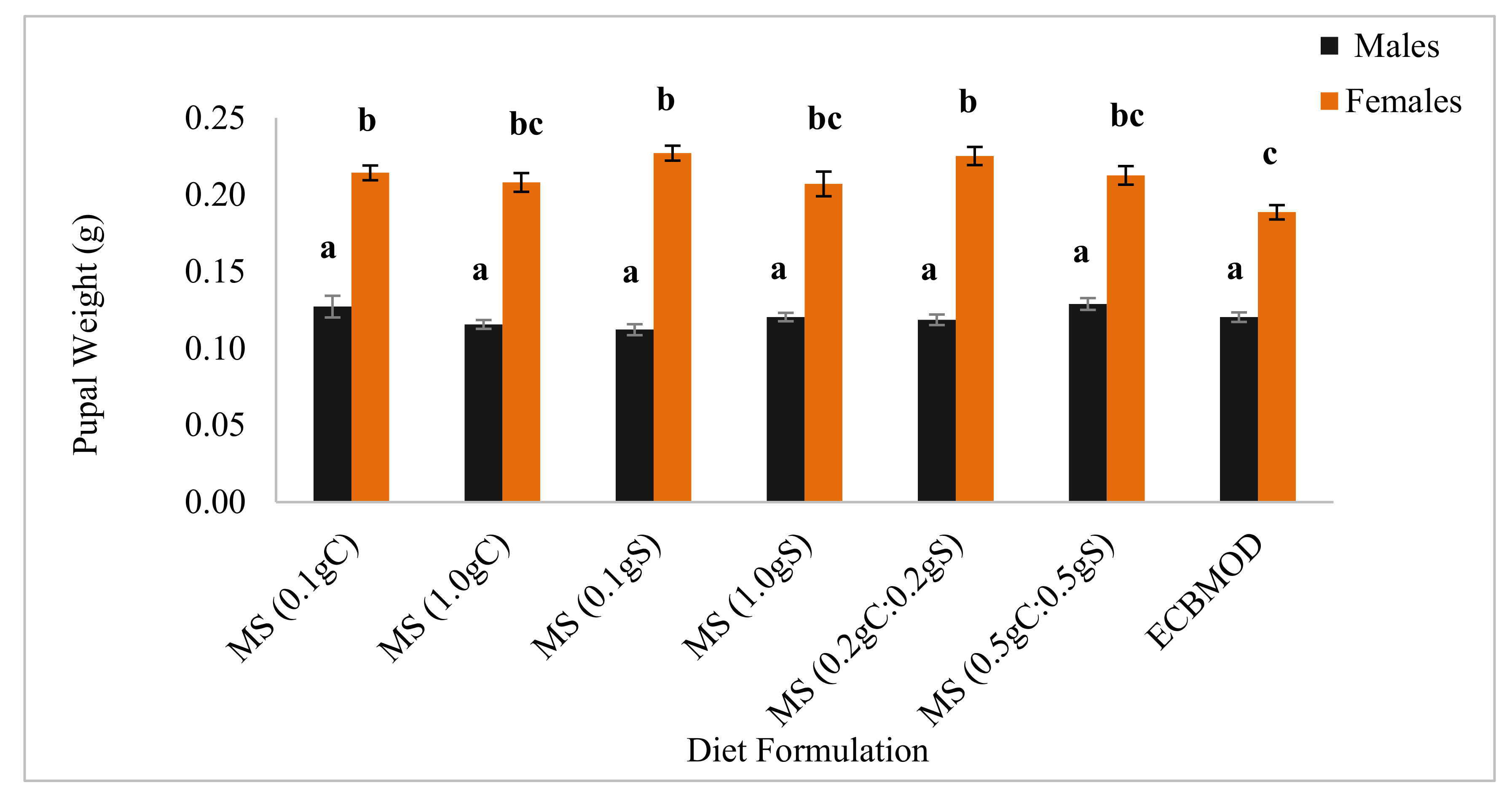 Insects 13 00314 g001