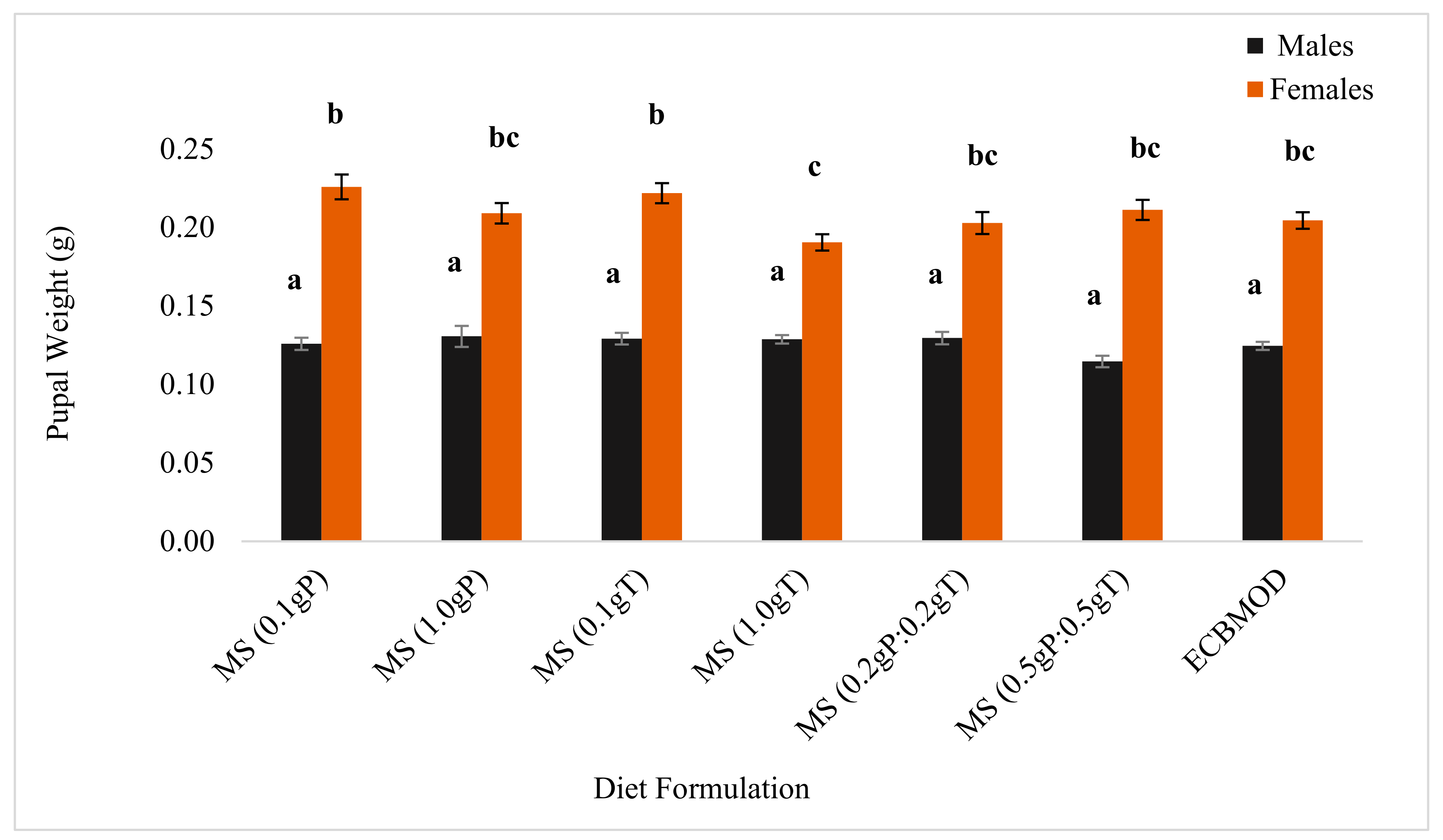 Insects 13 00314 g002