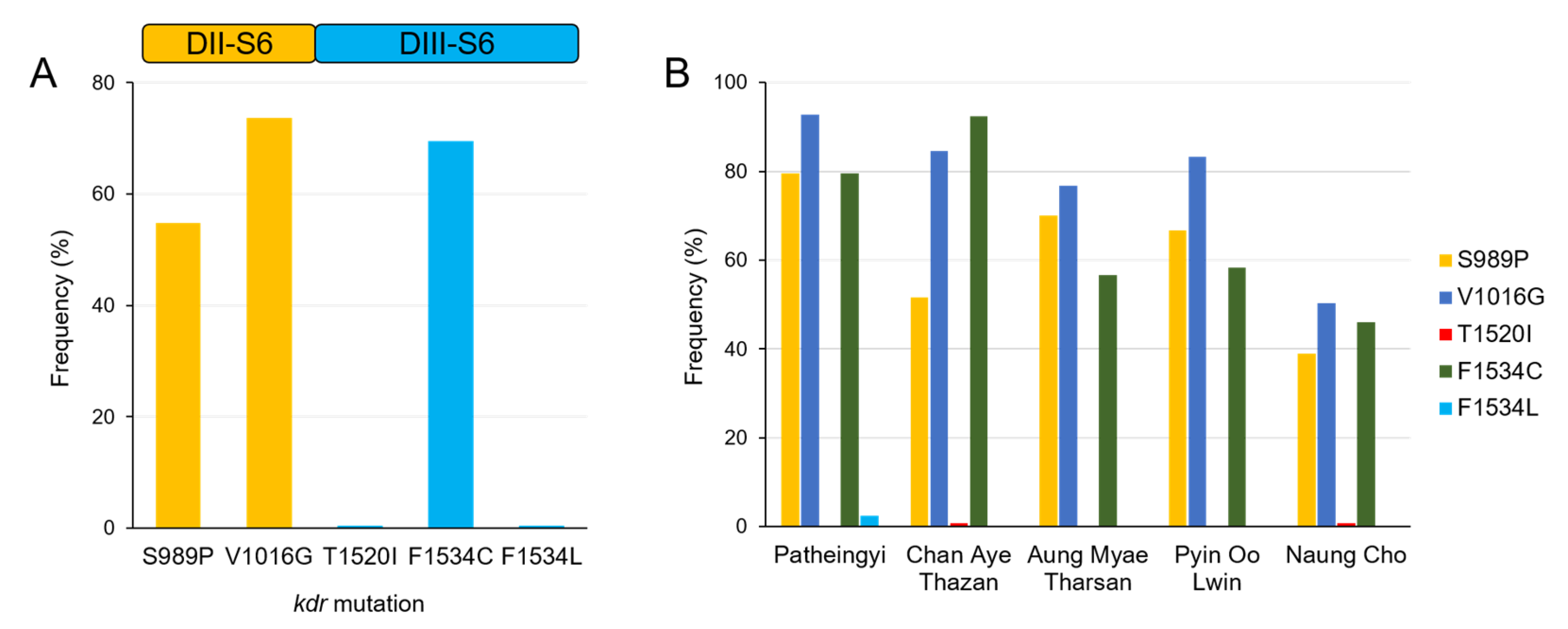 Insects 13 00322 g002