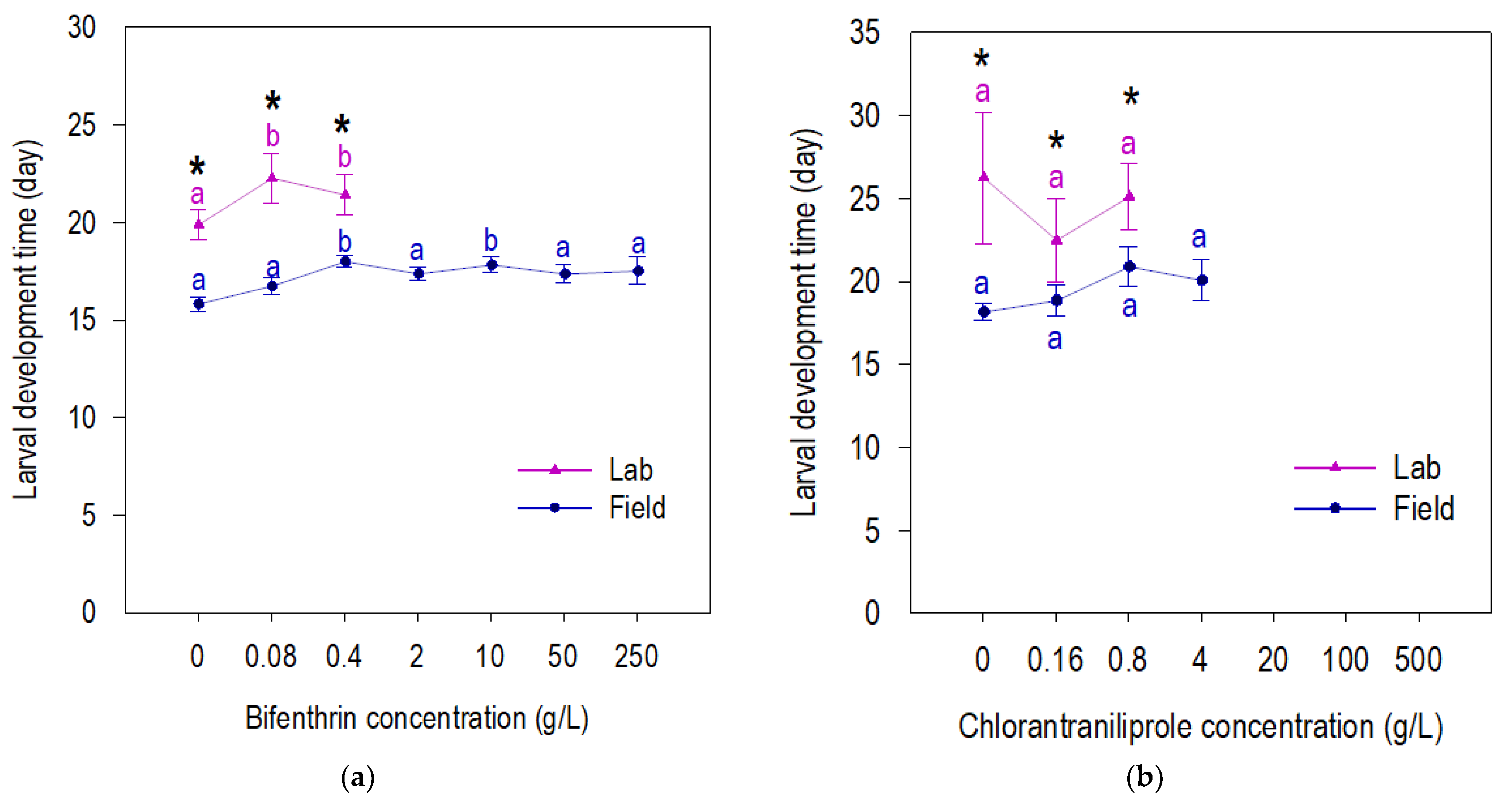 Insects 13 00365 g002a