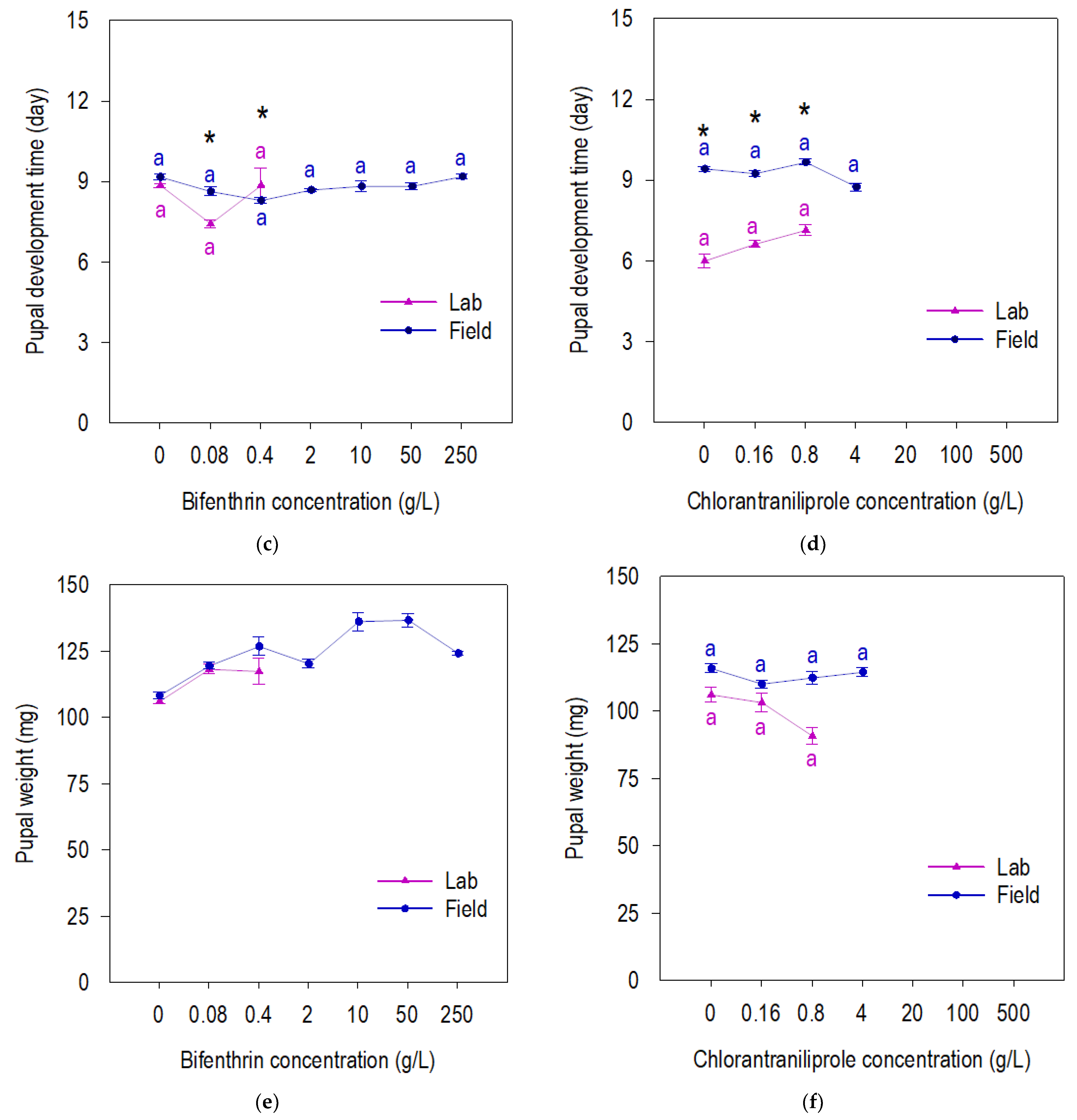 Insects 13 00365 g002b