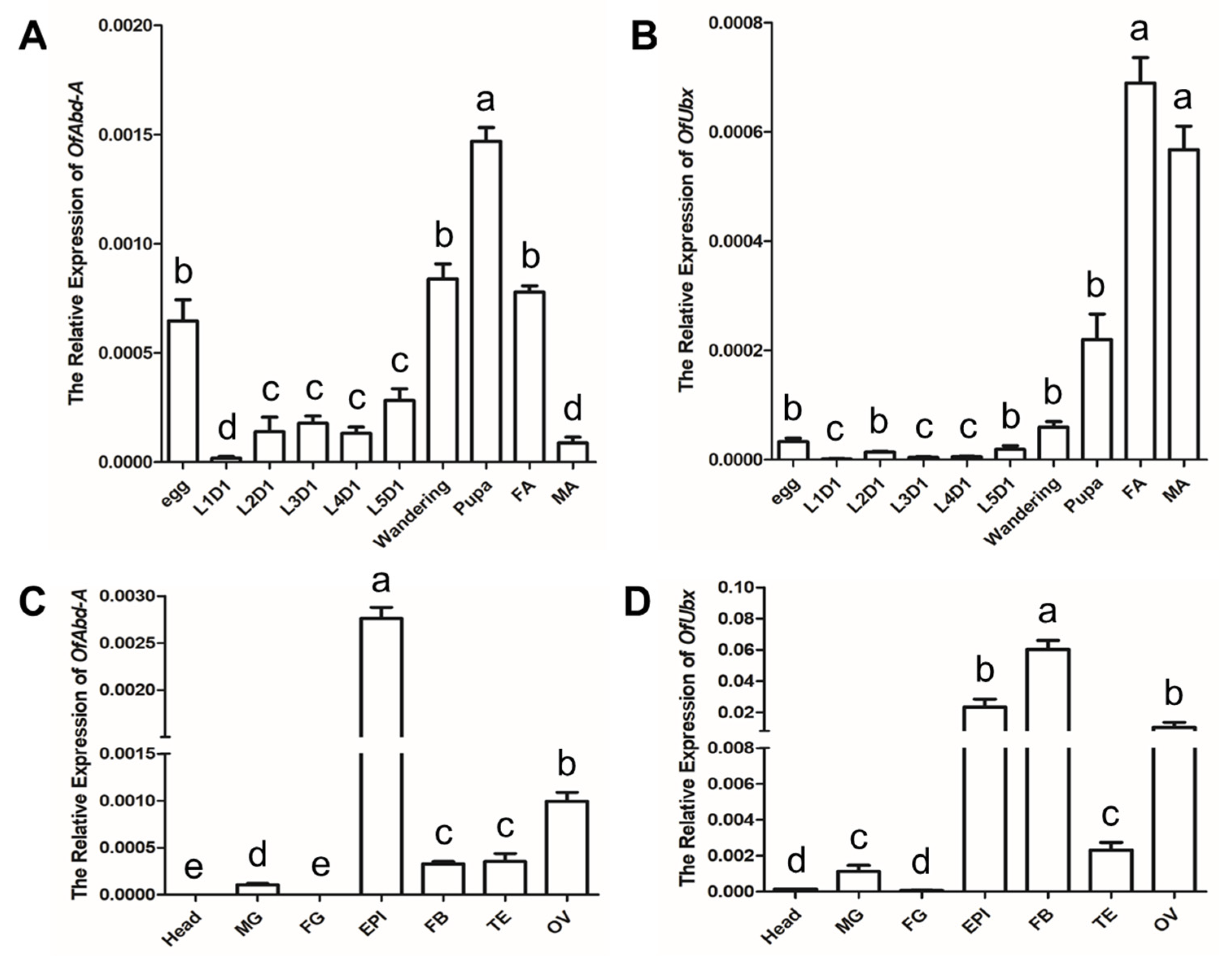 Insects 13 00384 g003 Insects 13 00384 g003