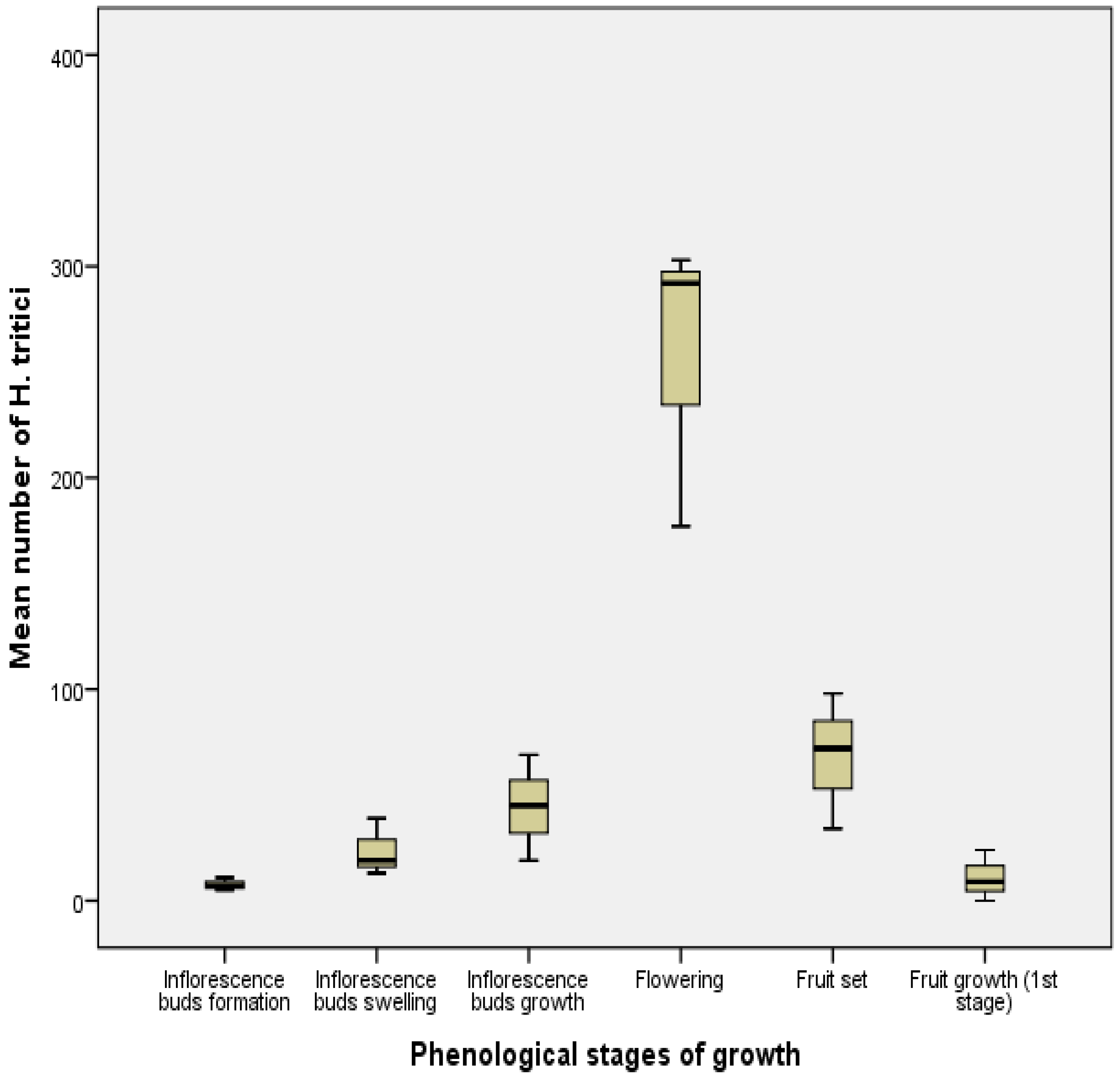 Insects 13 00397 g005