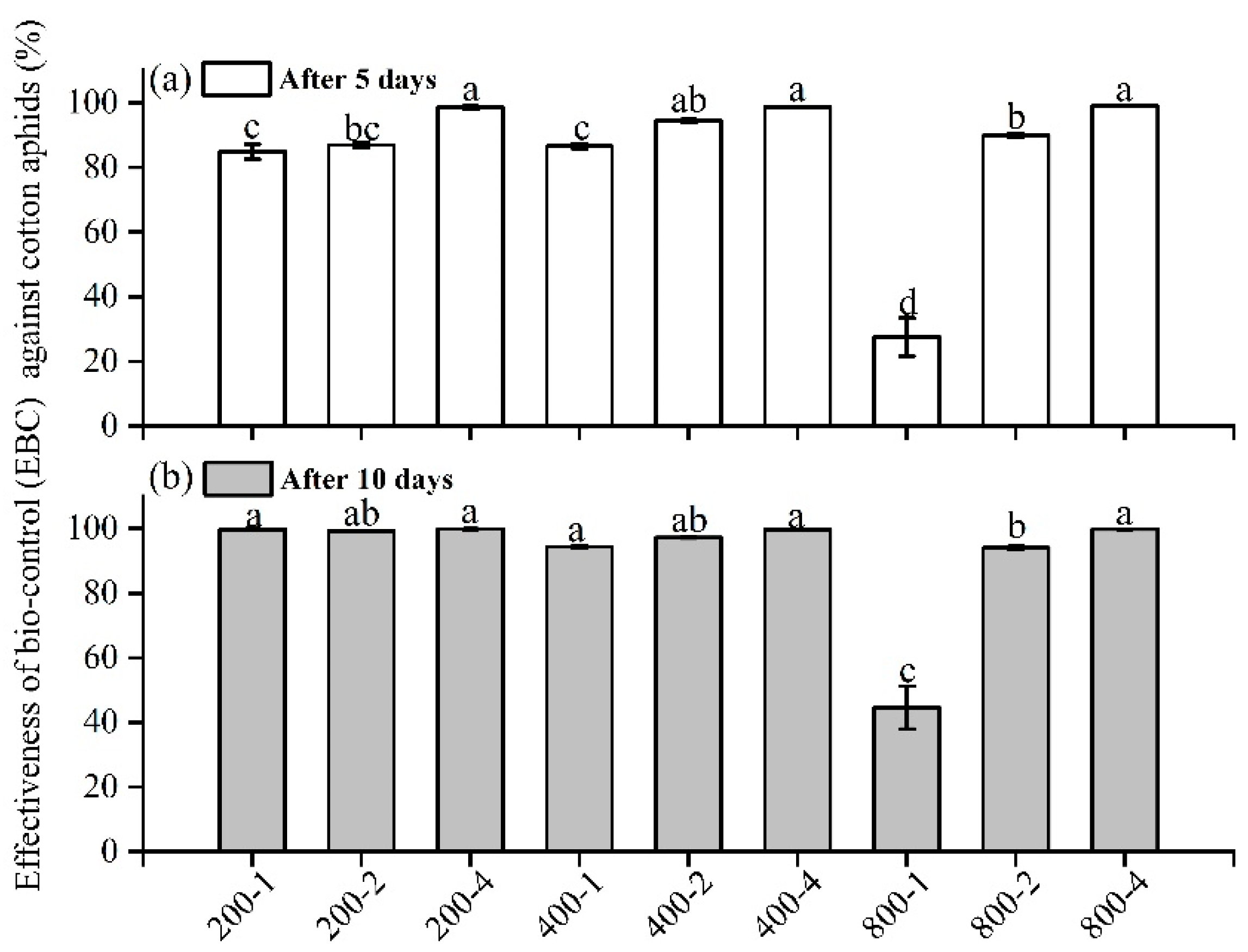 Insects 13 00400 g003