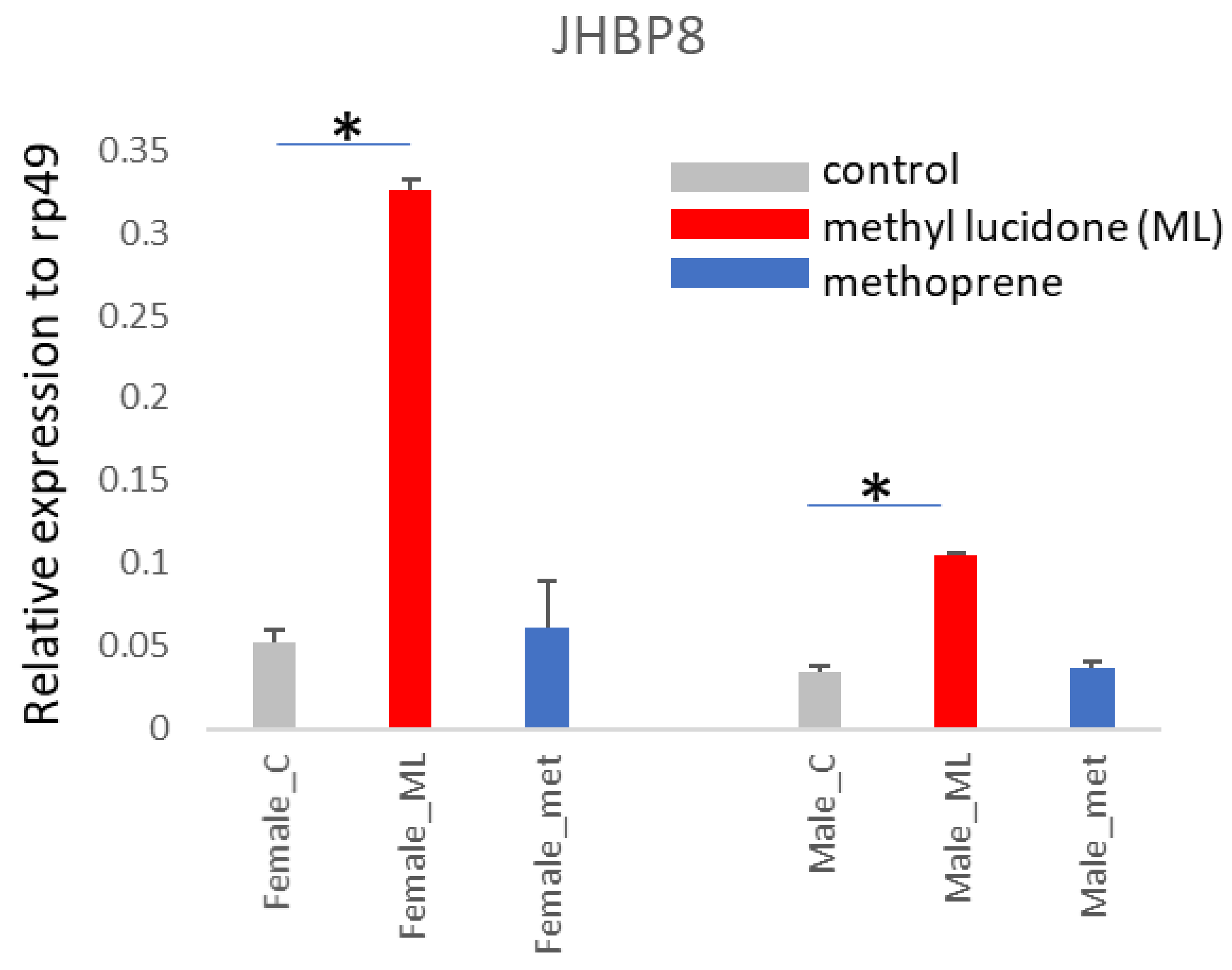 Insects 13 00420 g004