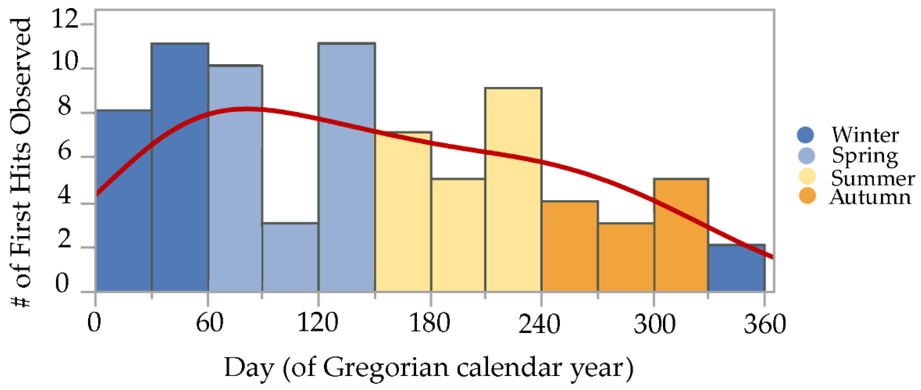 Insects 13 00445 g003