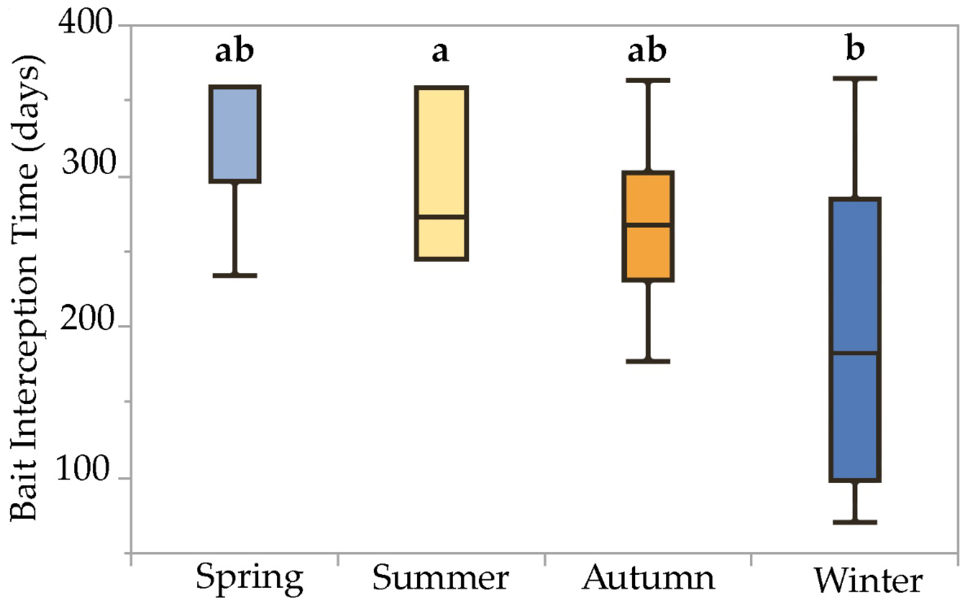 Insects 13 00445 g004