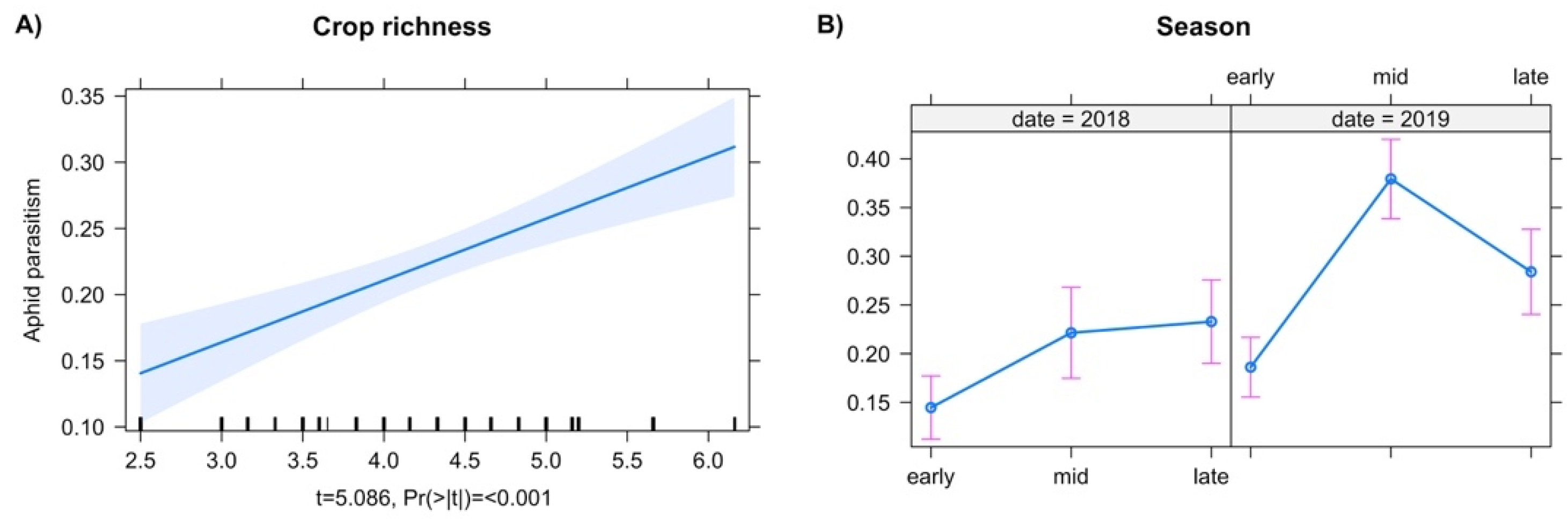 Insects 13 00467 g005