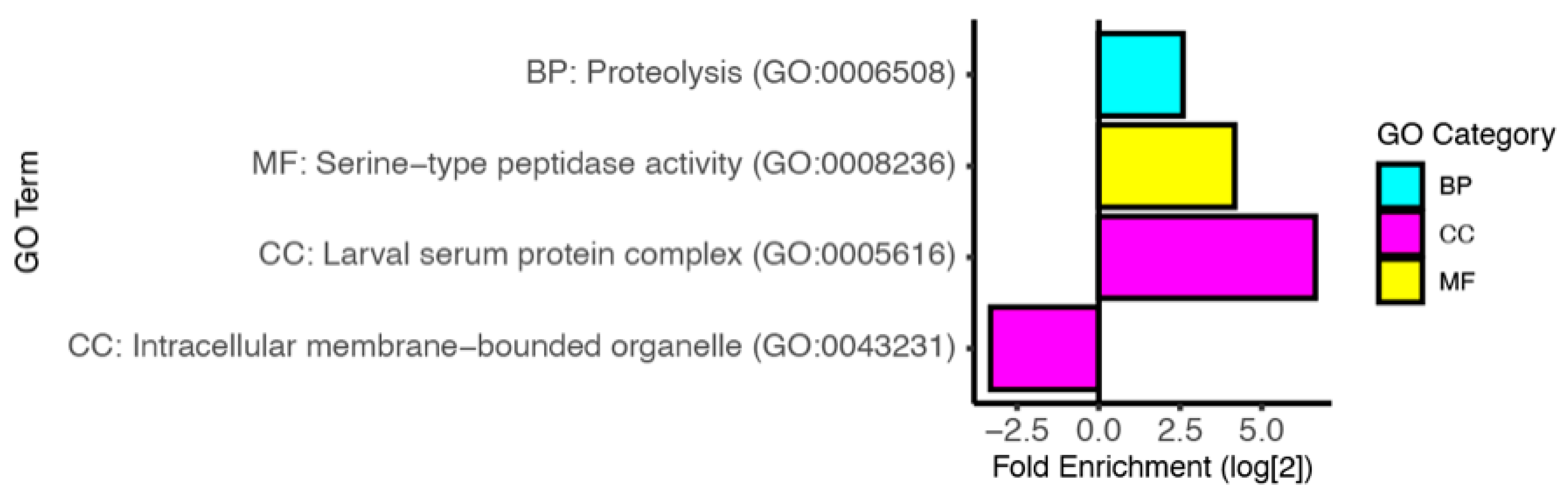 Insects 13 00490 g004
