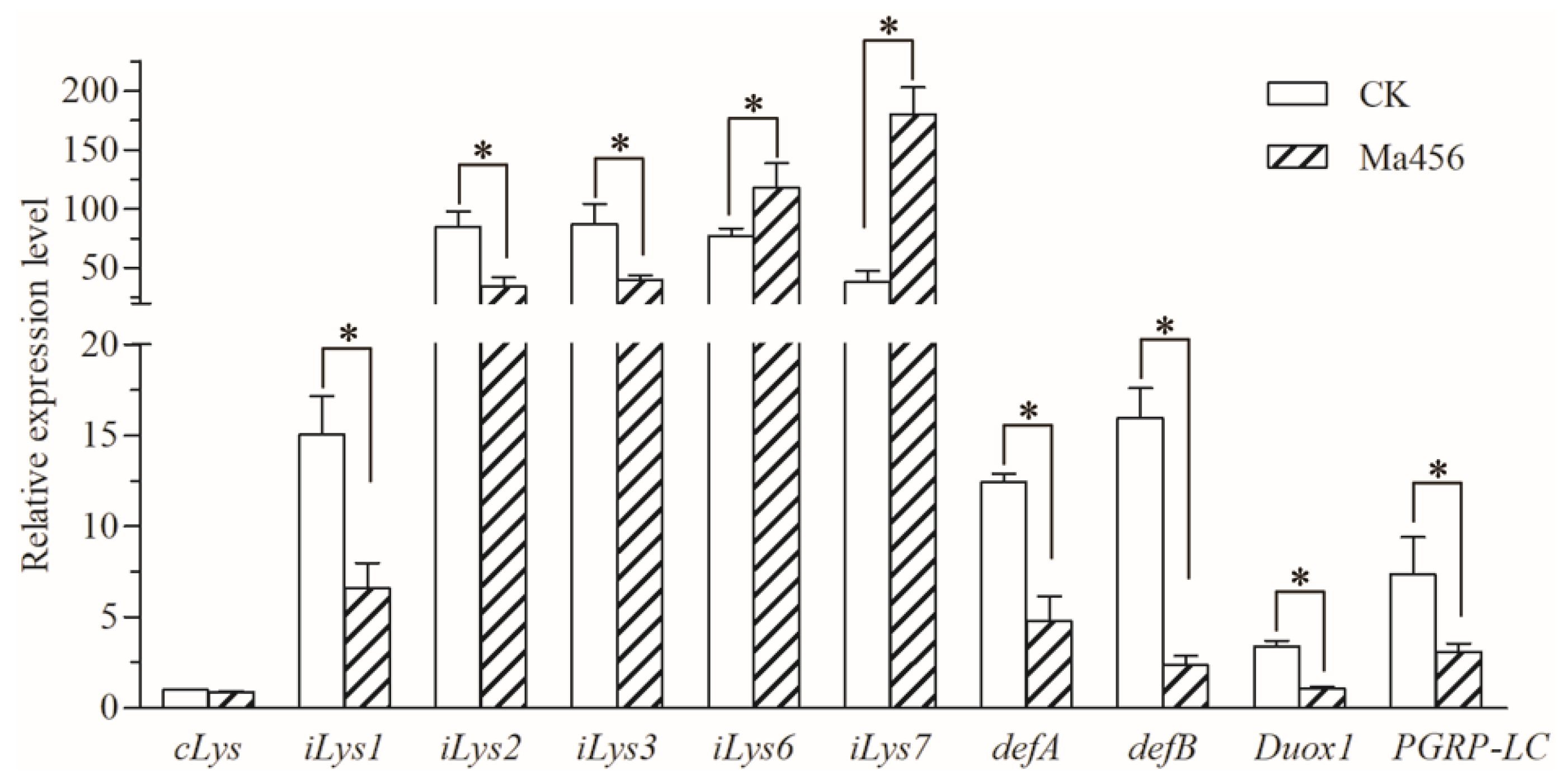 Insects 13 00528 g007