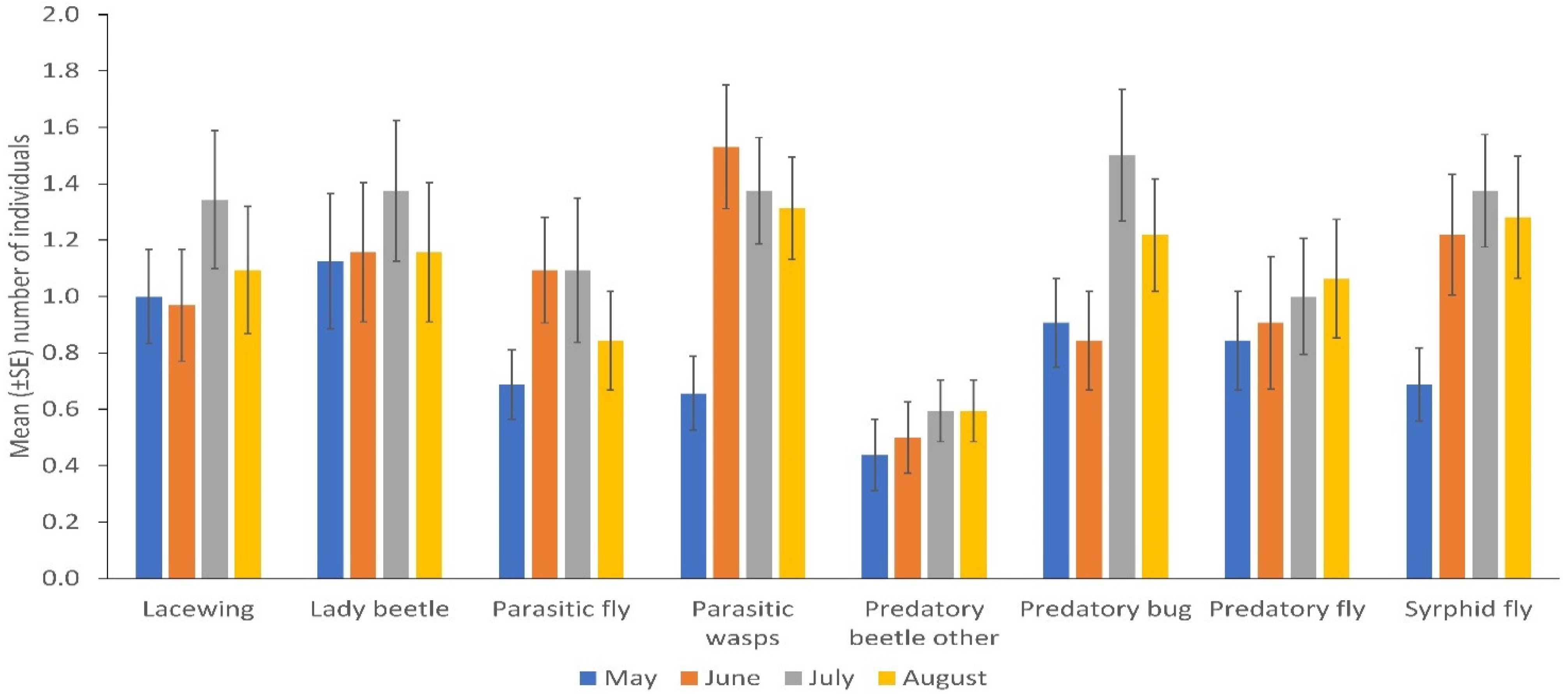 Insects 13 00569 g002