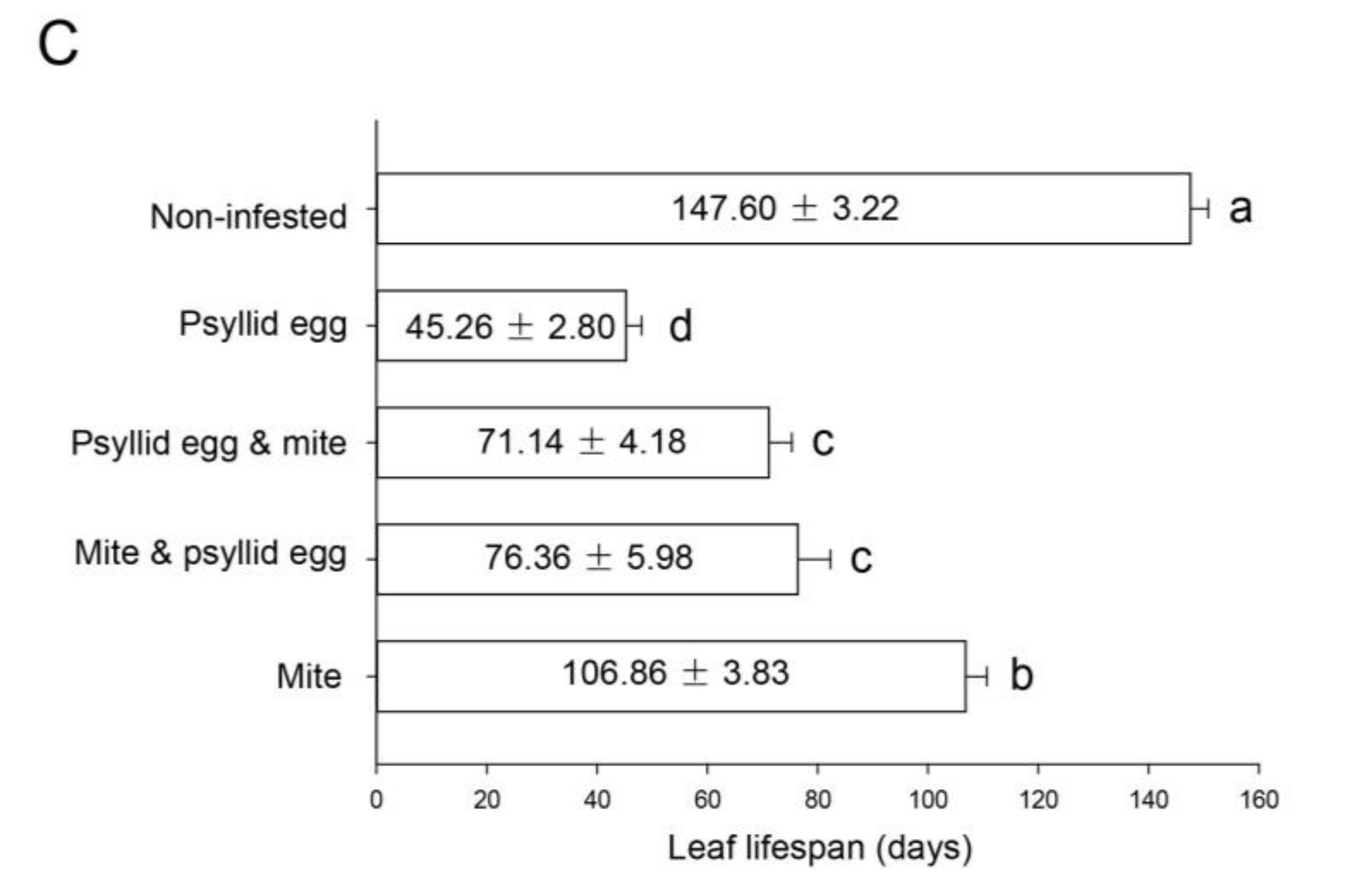 Insects 13 00577 g003b