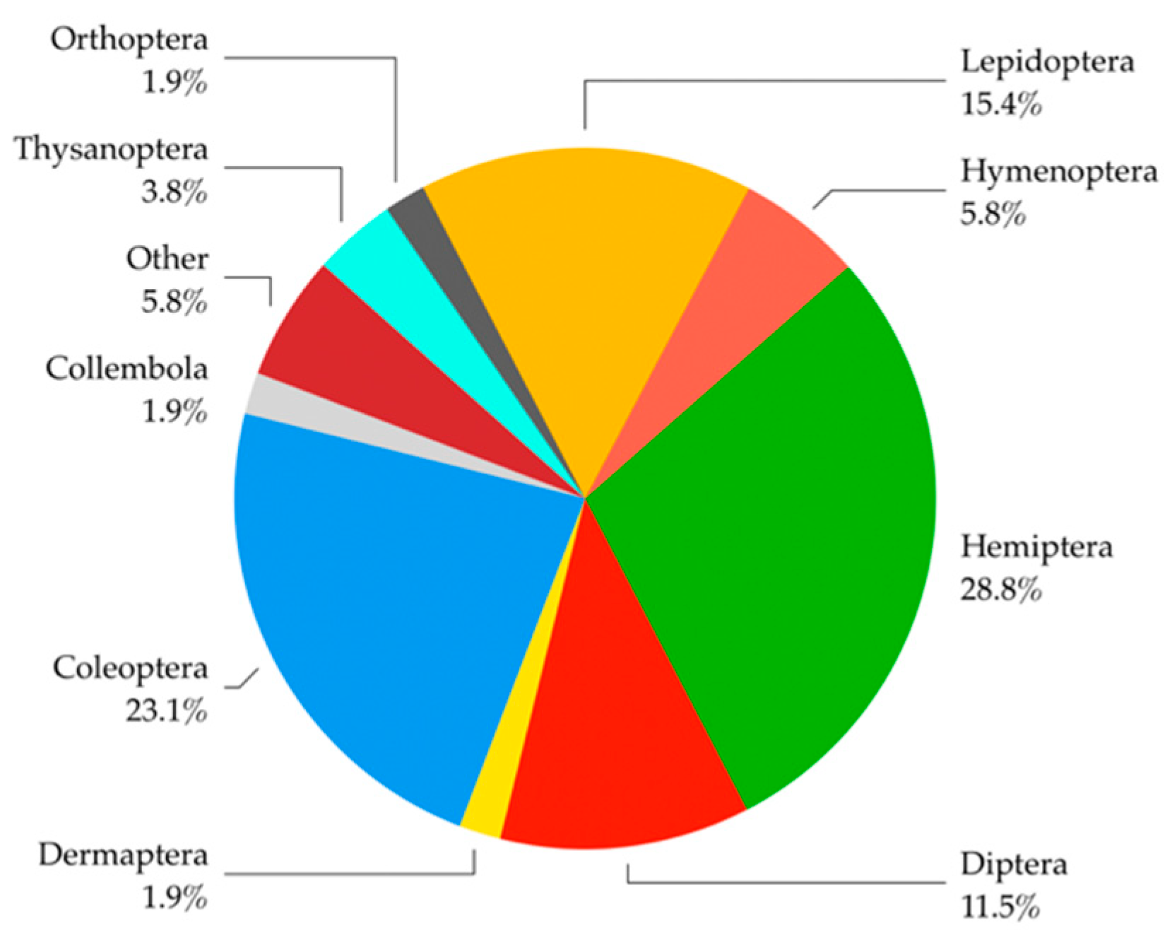 Insects 13 00617 g005