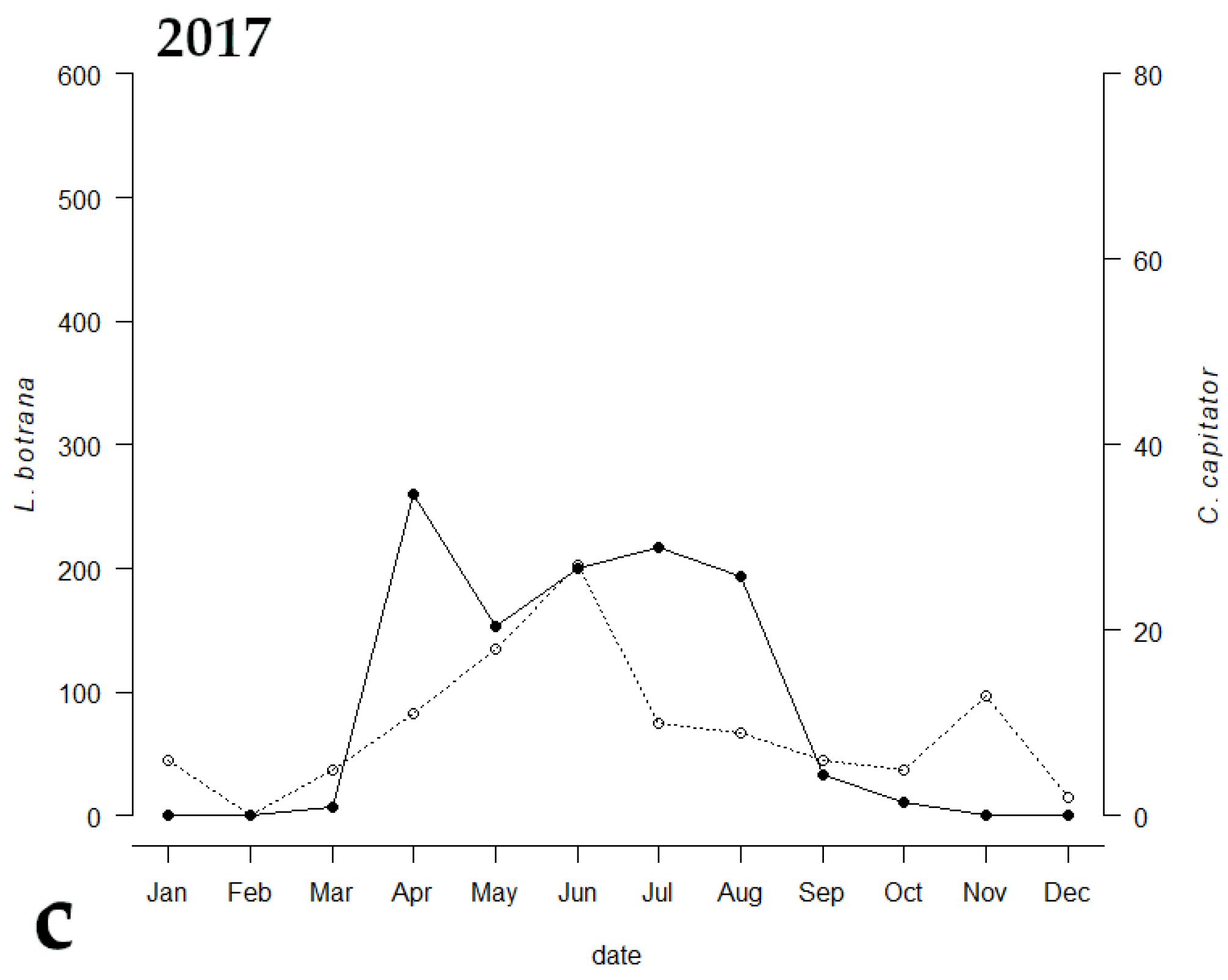 Insects 13 00627 g003b