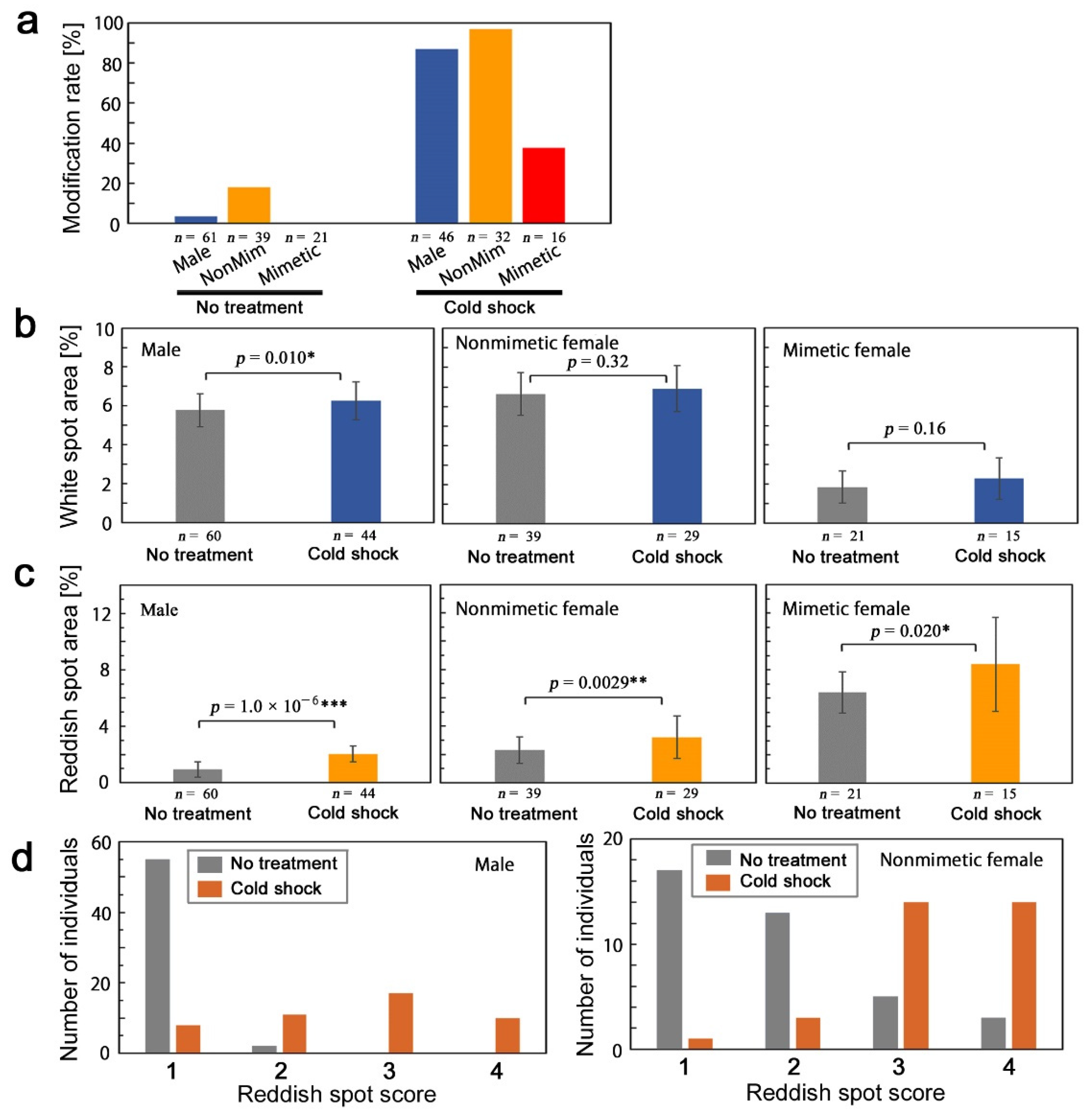 Insects 13 00649 g005