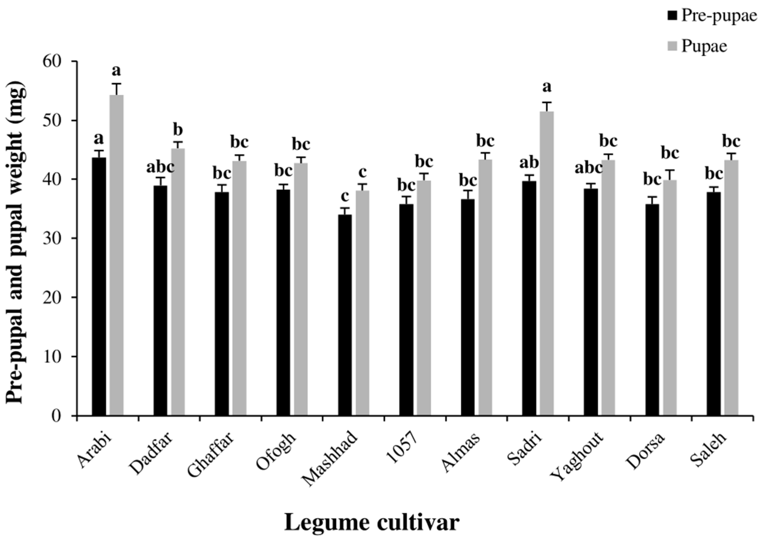Insects 13 00661 g002