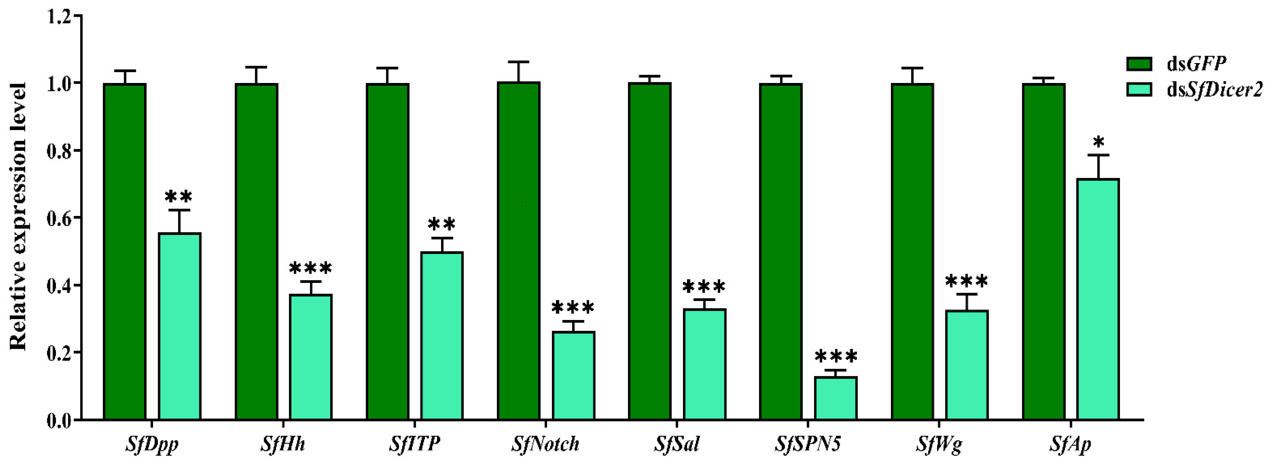 Insects 13 00677 g005