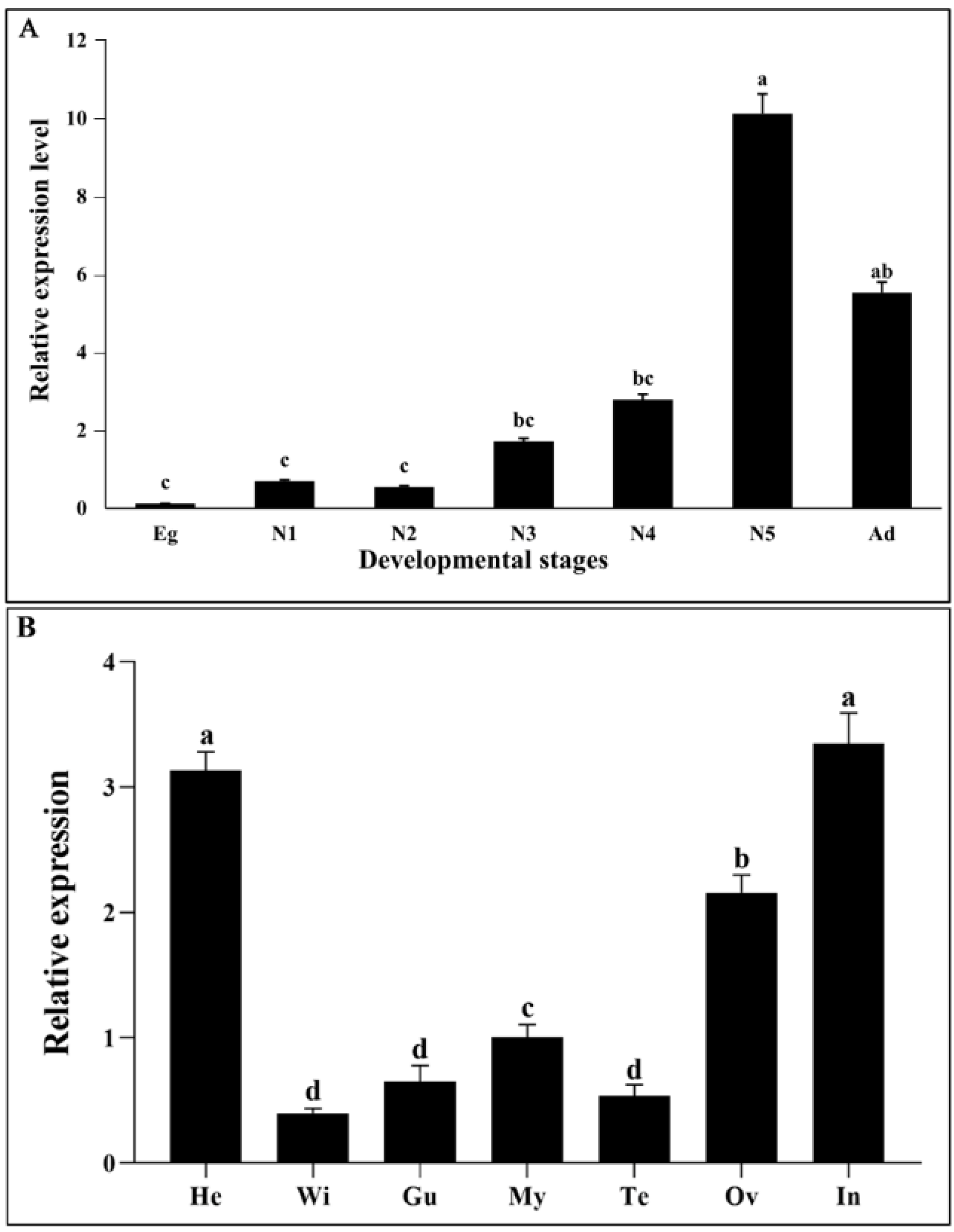 Insects 13 00728 g003