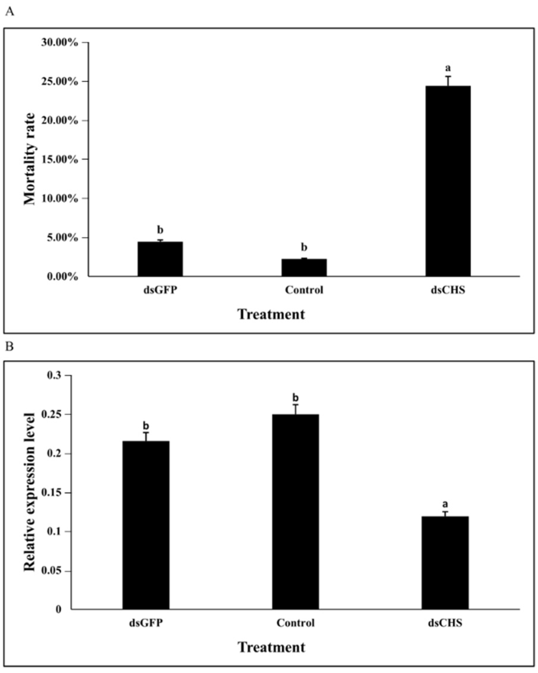 Insects 13 00728 g006