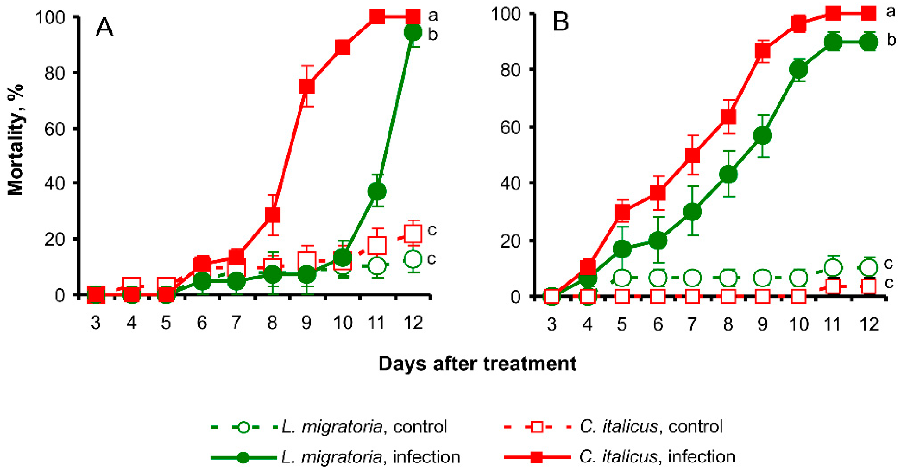 Insects 13 00736 g004 Insects 13 00736 g004