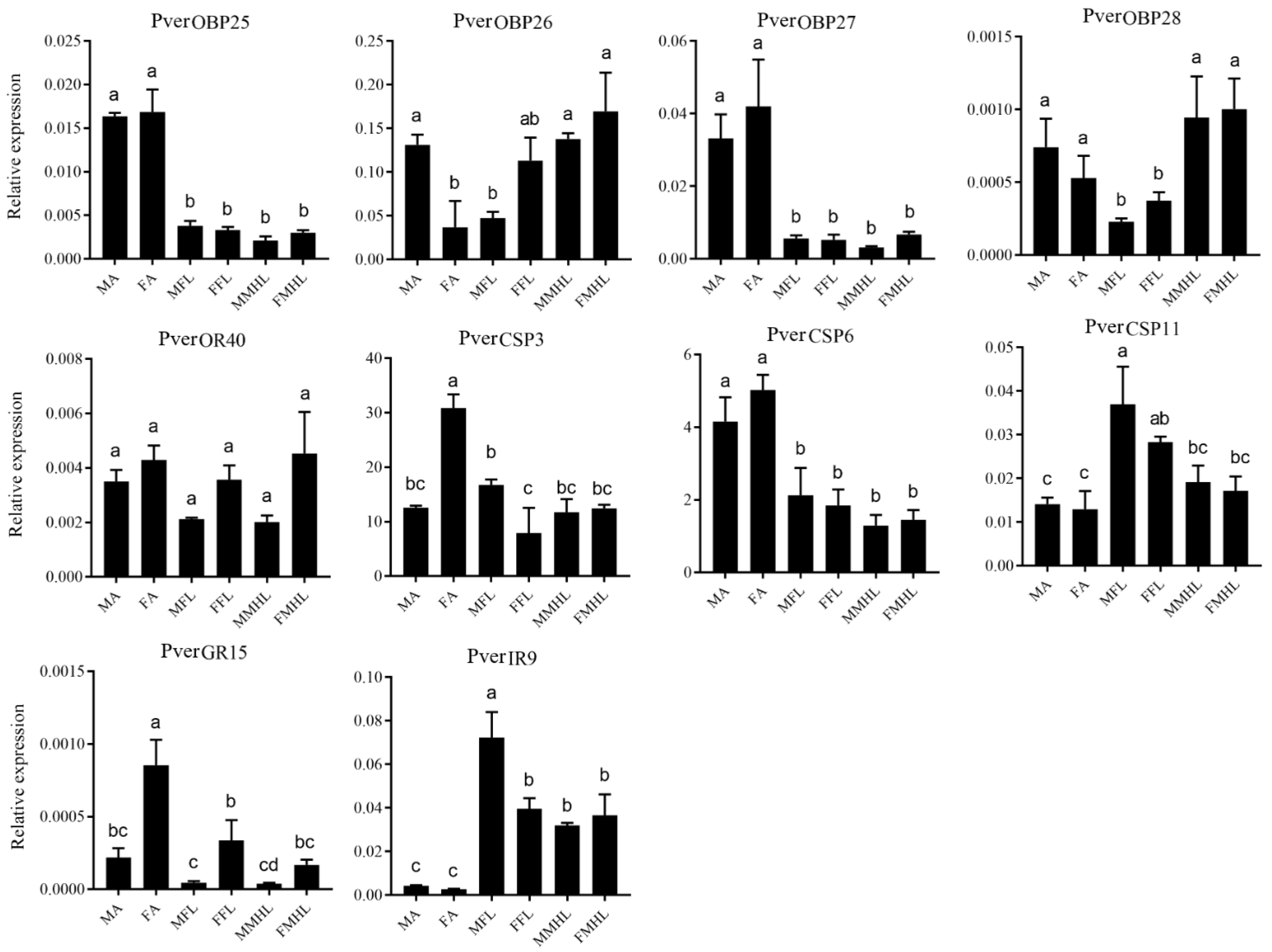 Insects 13 00763 g007