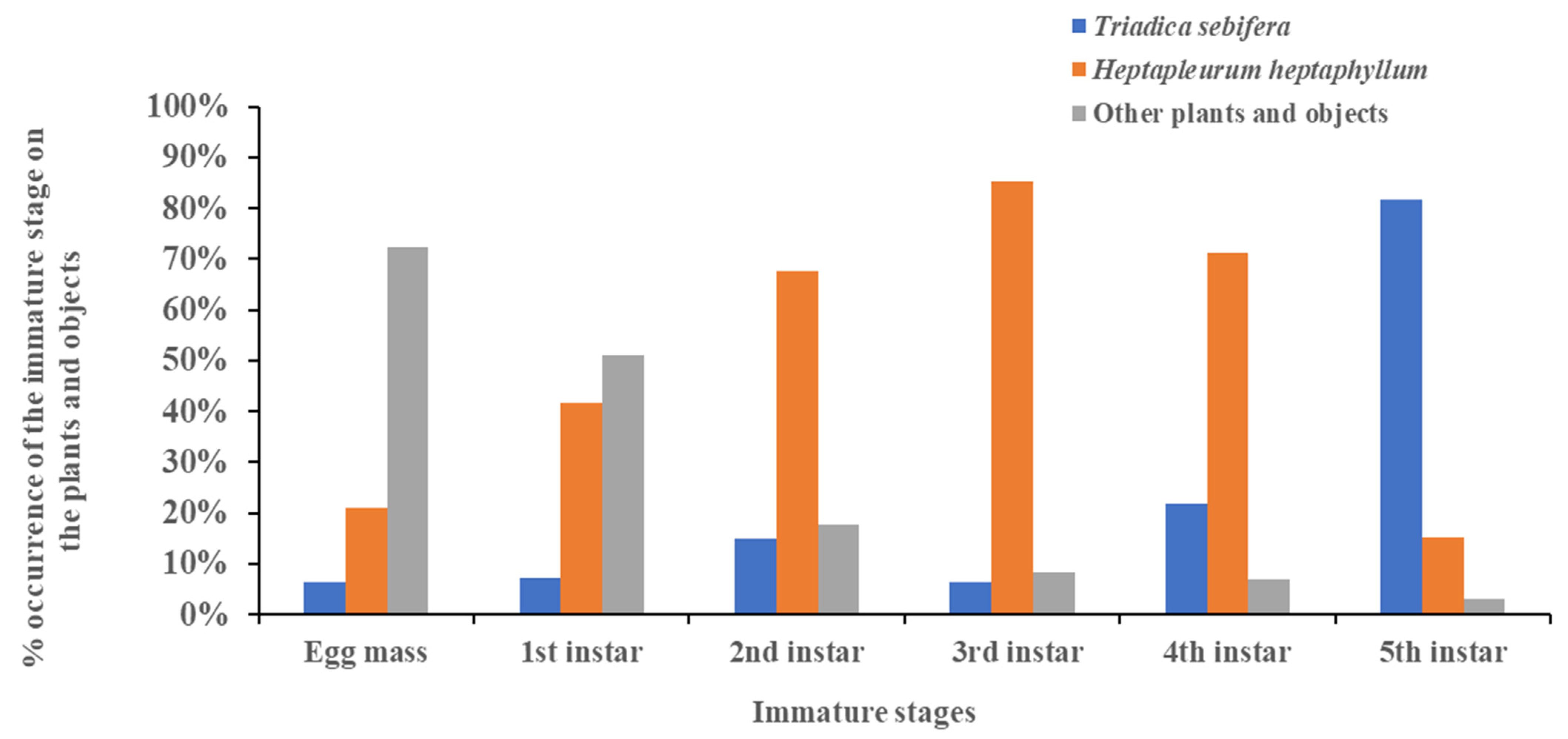 Insects 13 00826 g005