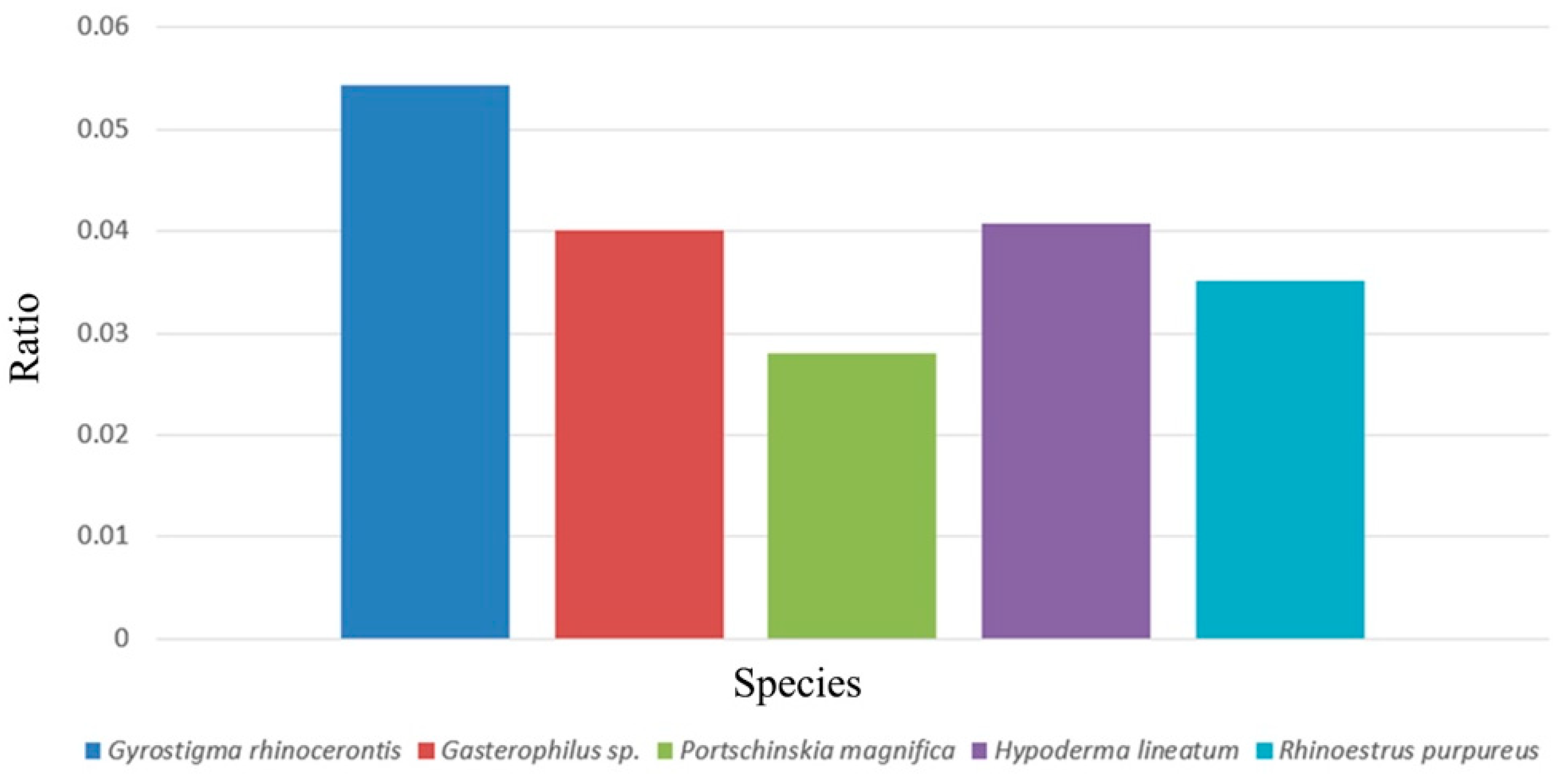 Insects 13 00889 g005