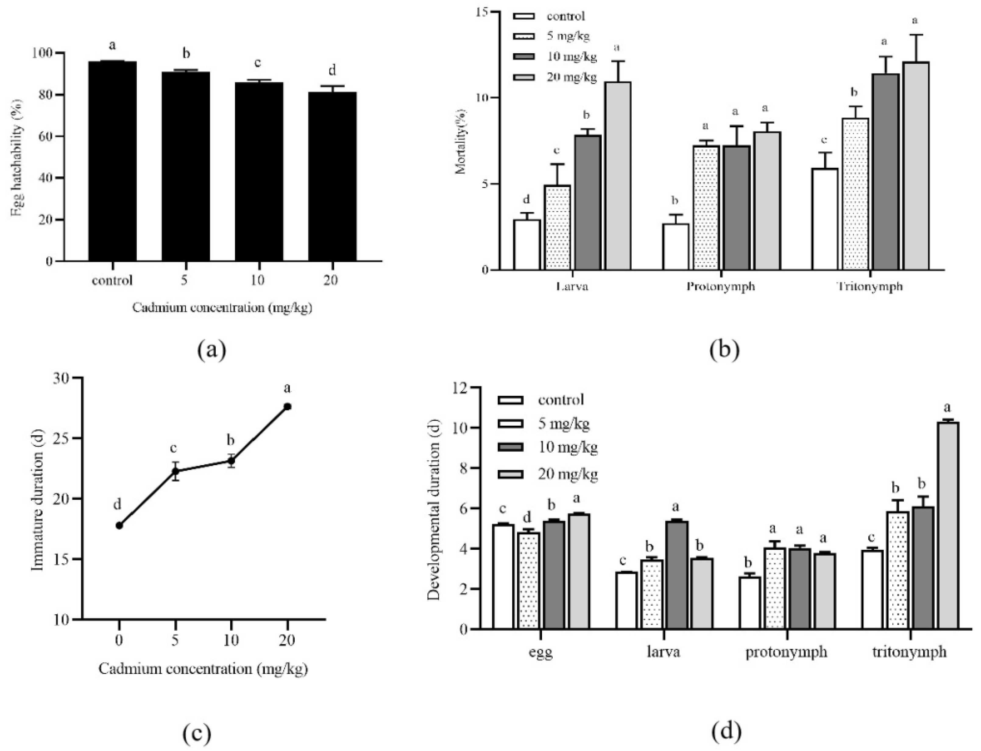 Insects 13 00895 g001