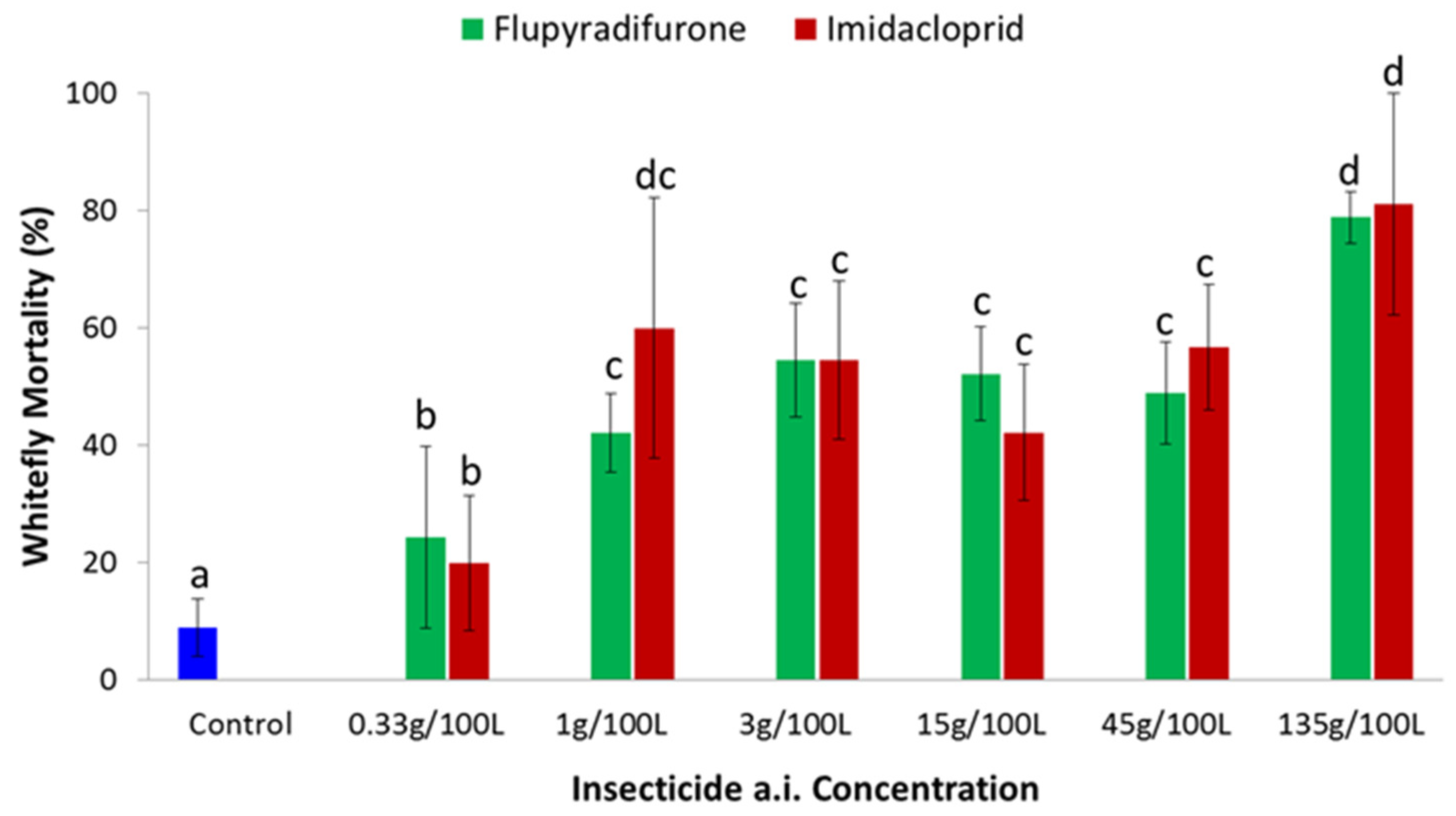 Insects 13 00920 g002