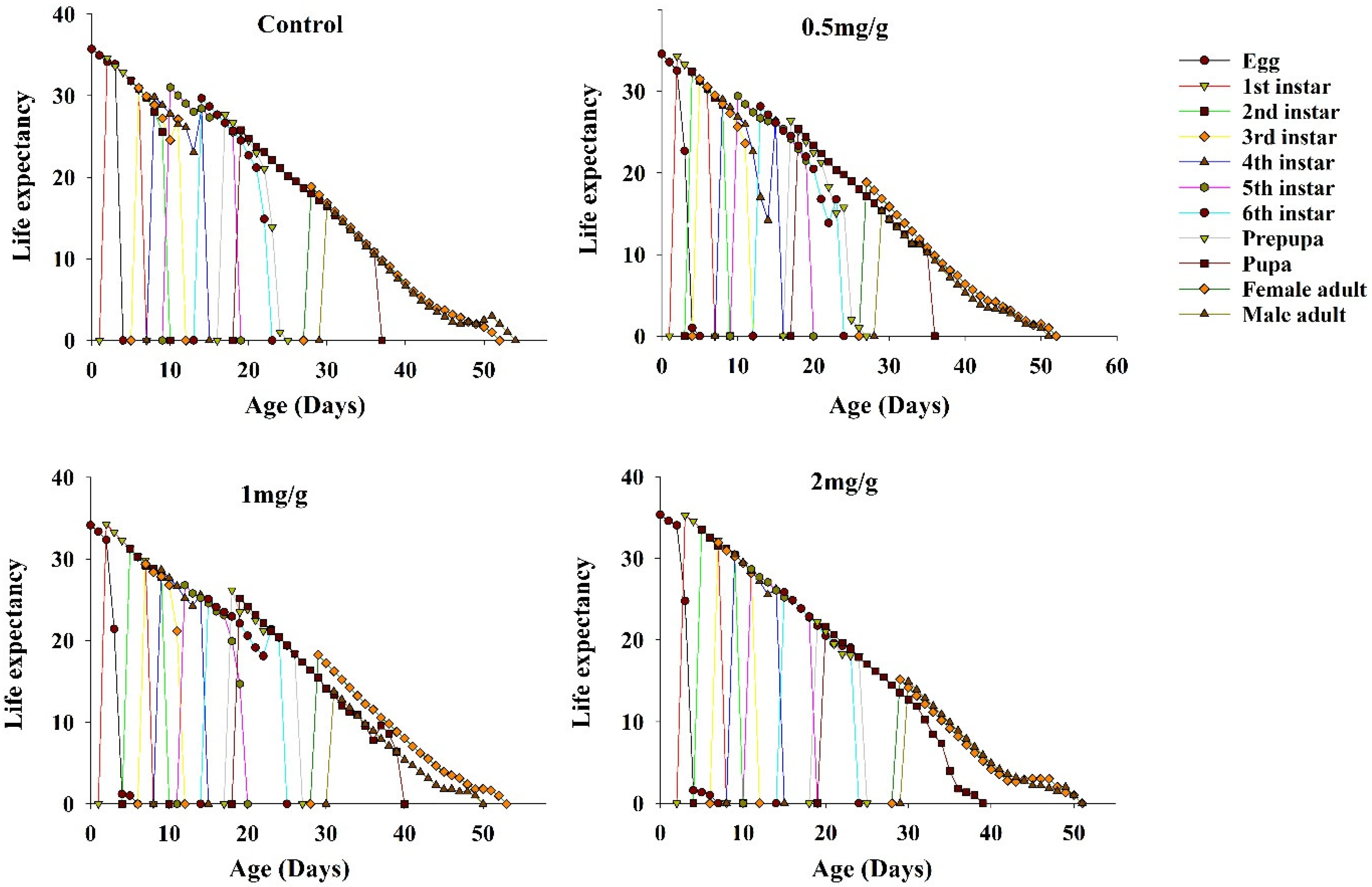 Insects 13 00929 g005